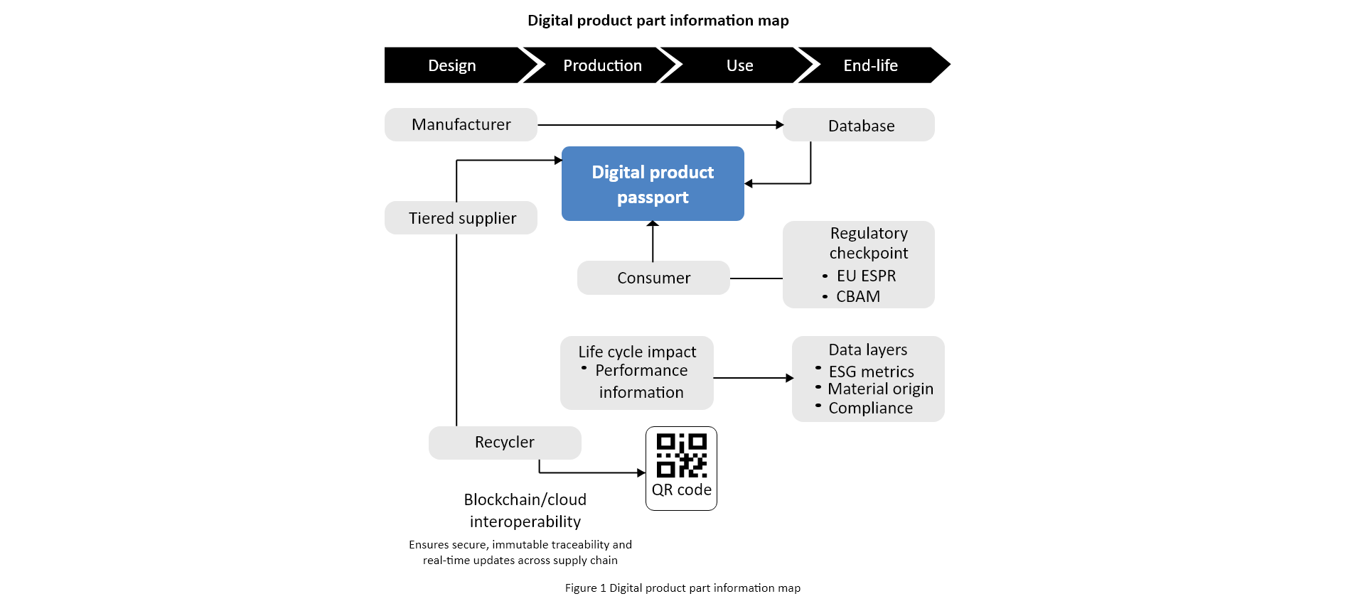 The diagram illustrates how a Digital Product Passport connects manufacturers, suppliers, consumers, recyclers, and regulatory bodies across the product life cycle, enabling data flows related to  ESG metrics, material origin, performance, and compliance. It also shows blockchainbased interoperability and QRcode access for secure, realtime traceability.