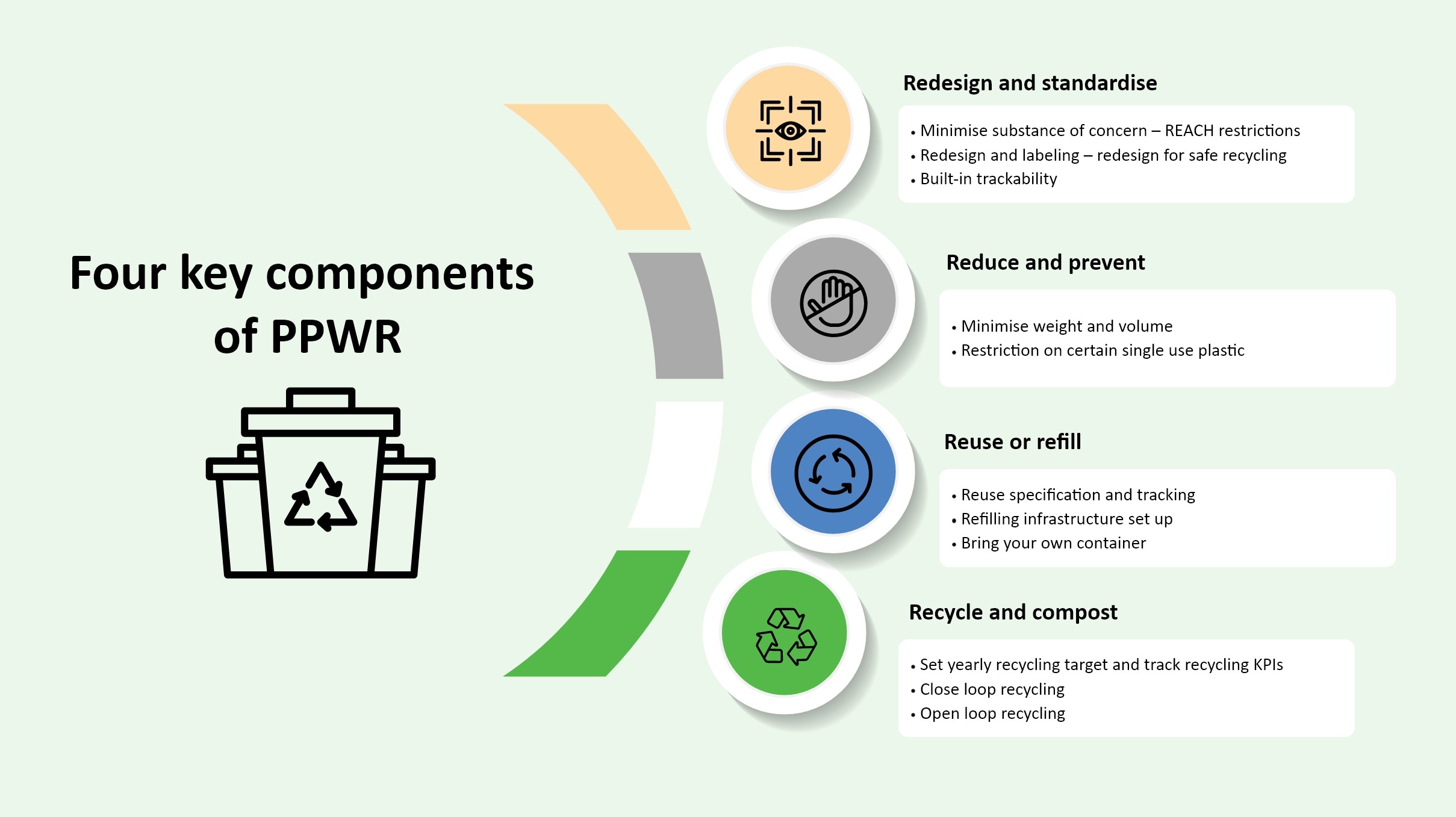The graphic illustrates the four key components of PPWR: Redesign and standardise, Reduce and prevent, Reuse or refill, and Recycle and compost. It summarises PPWR’s aim to support circular, low‑waste packaging systems.