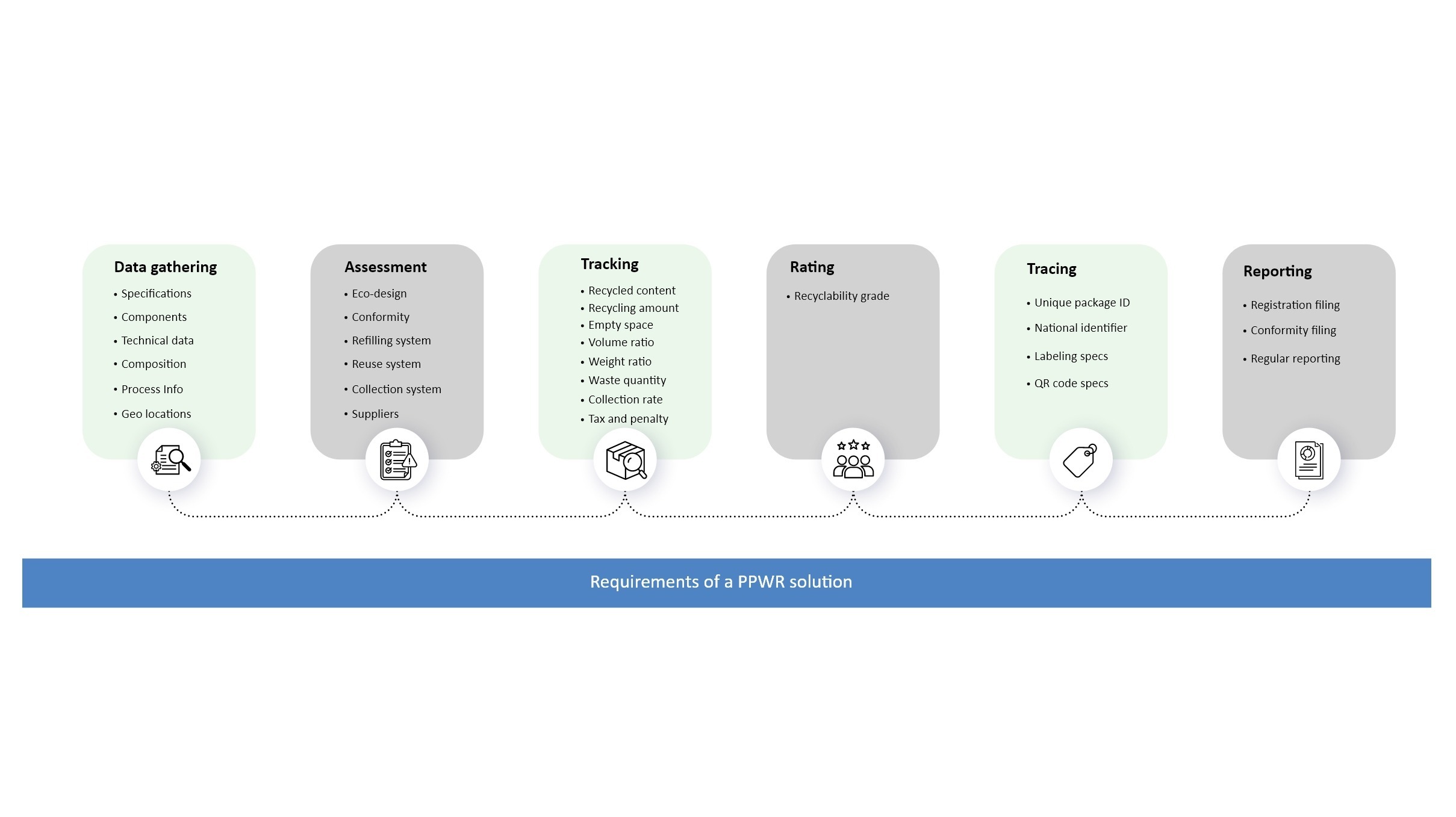 A processflow graphic showing six stages of a PPWR solution—Data Gathering, Assessment, Tracking, Rating, Tracing, and Reporting—each with key requirements listed under its category.