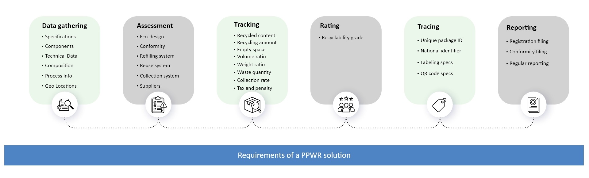 A processflow graphic showing six stages of a PPWR solution—Data Gathering, Assessment, Tracking, Rating, Tracing, and Reporting—each with key requirements listed under its category.