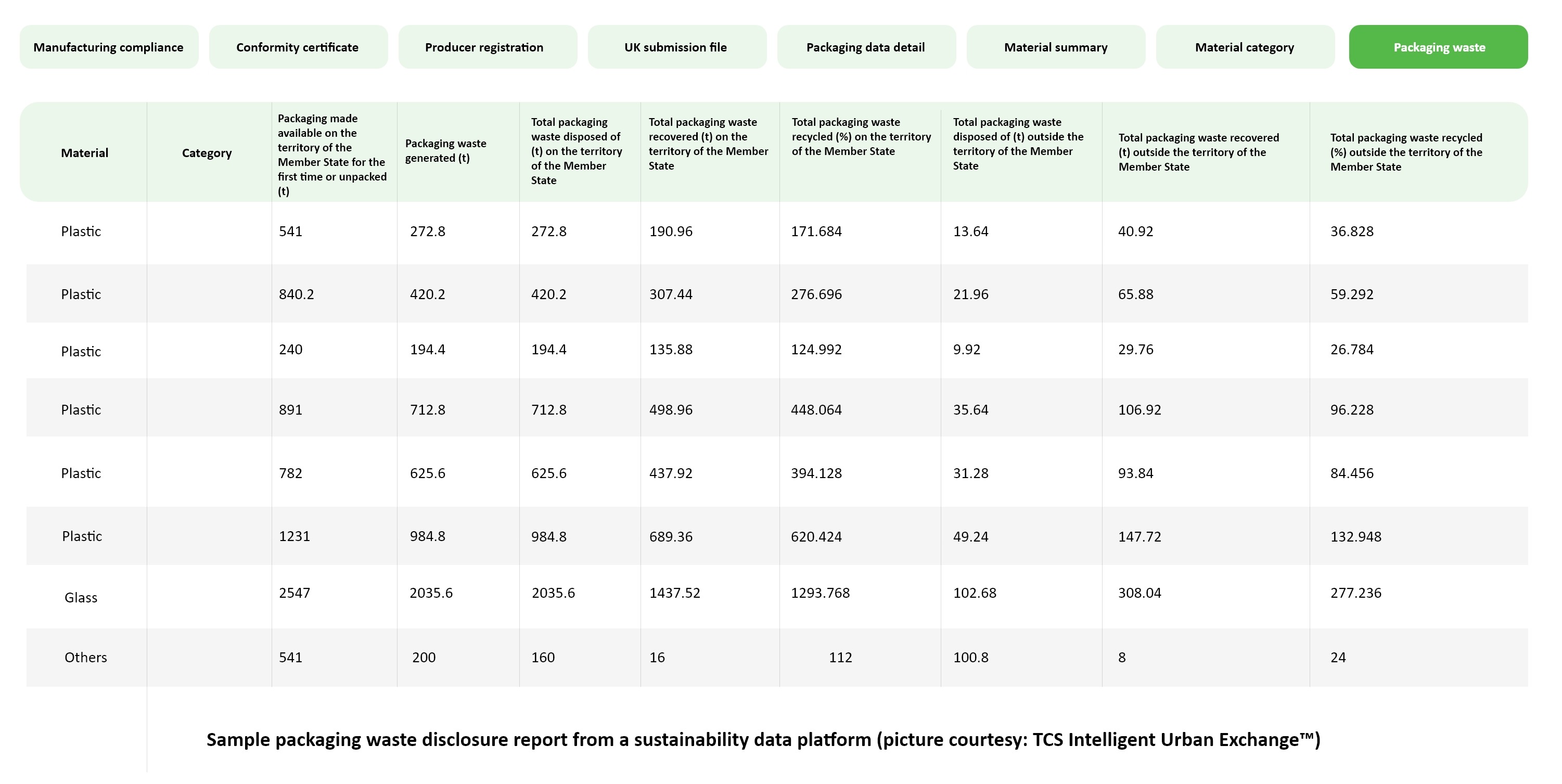 The image displays a Packaging Waste Disclosure Report summarising material types, categories, and corresponding waste generation, disposal, recovery, and recycling metrics across member states. Supported by an AI and ML-driven MIS, such reporting enables smarter packagingcycle management through data-backed insights. The MIS evaluates environmental and carbon footprints across sourcing and packaging value chain activities, generating recommendations such as adjusting input pricing to account for environmental impacts. It also tracks refurbishment and refill cycles, signalling when interventions are required. Using heat maps, trend charts, peer comparisons, clustering analytics, and packageperformance dashboards, the MIS enhances decision-making, sustainability planning, and operational efficiency. Overall, the system provides transparent visibility into packaging waste streams and supports compliance and continuous improvement.