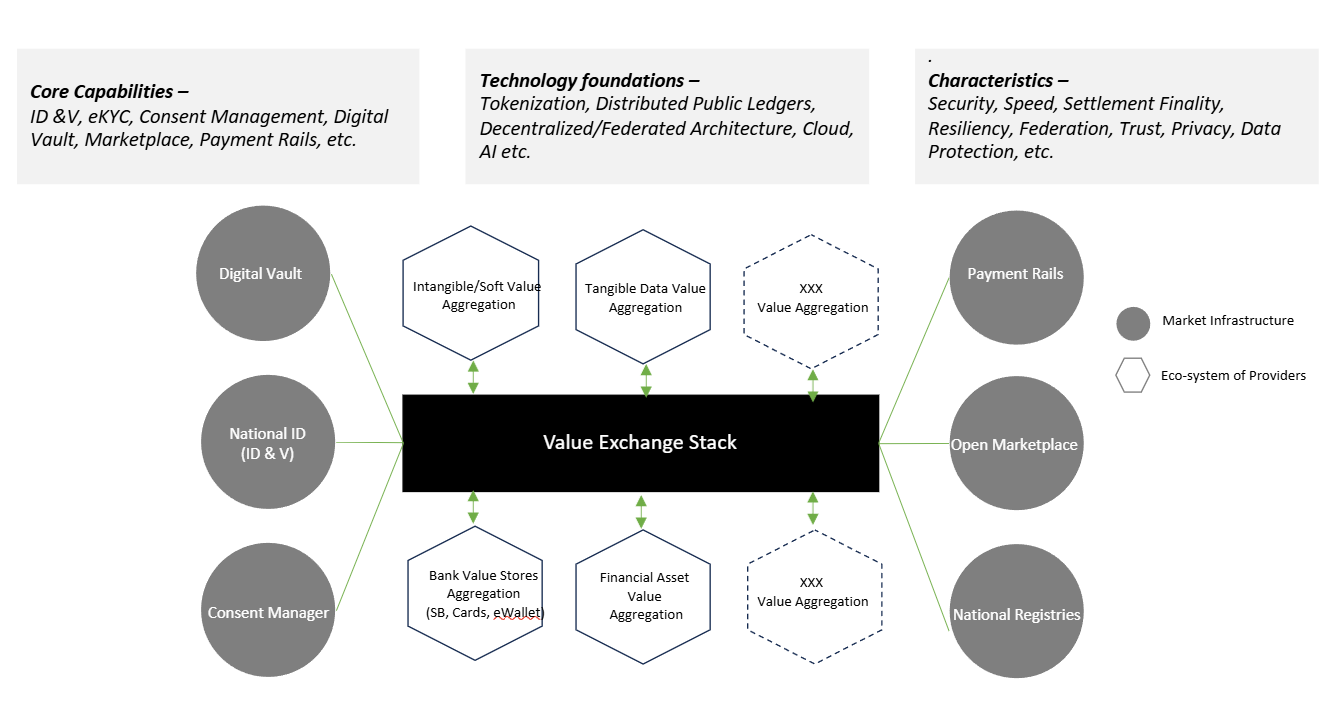 Figure 1: Value Exchange Stack