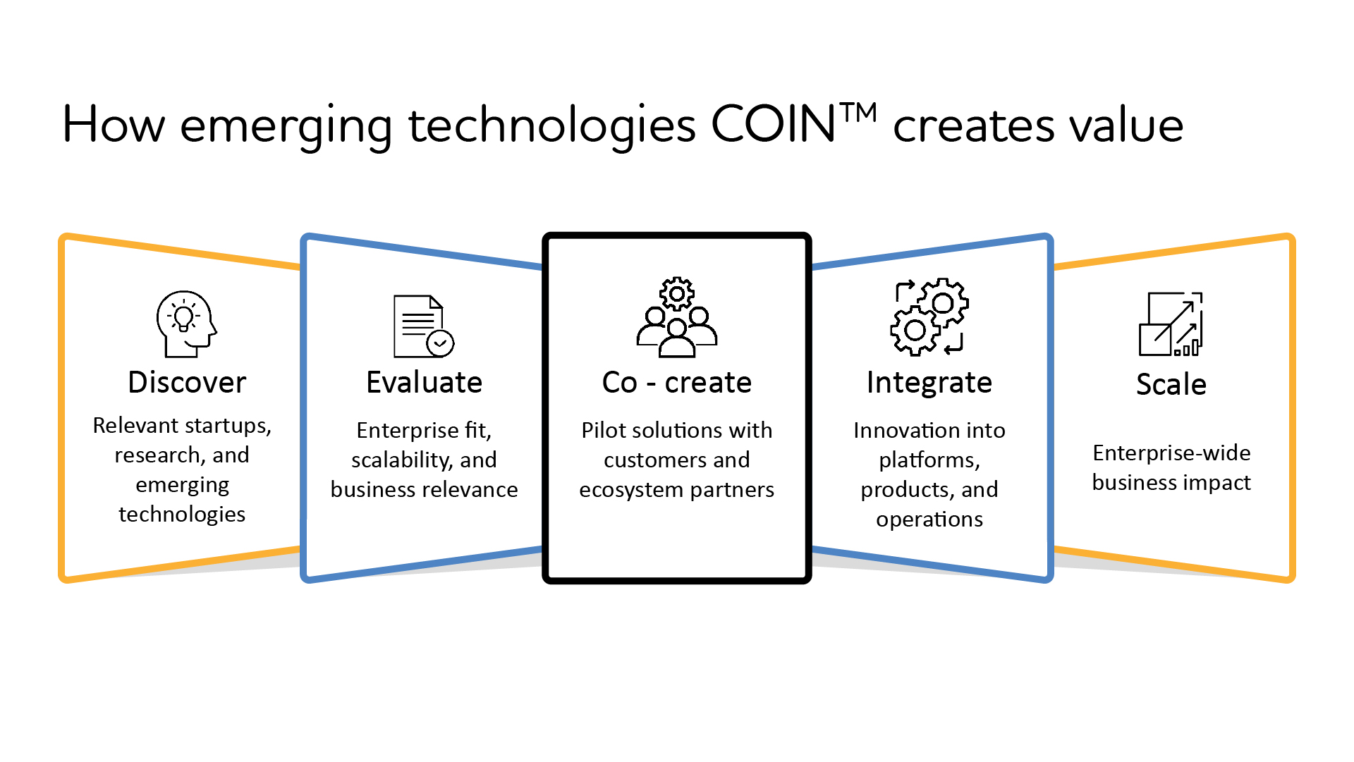 How enterprises discover, evaluate, co-create integrate, and scale emerging technologies through TCS COIN™.