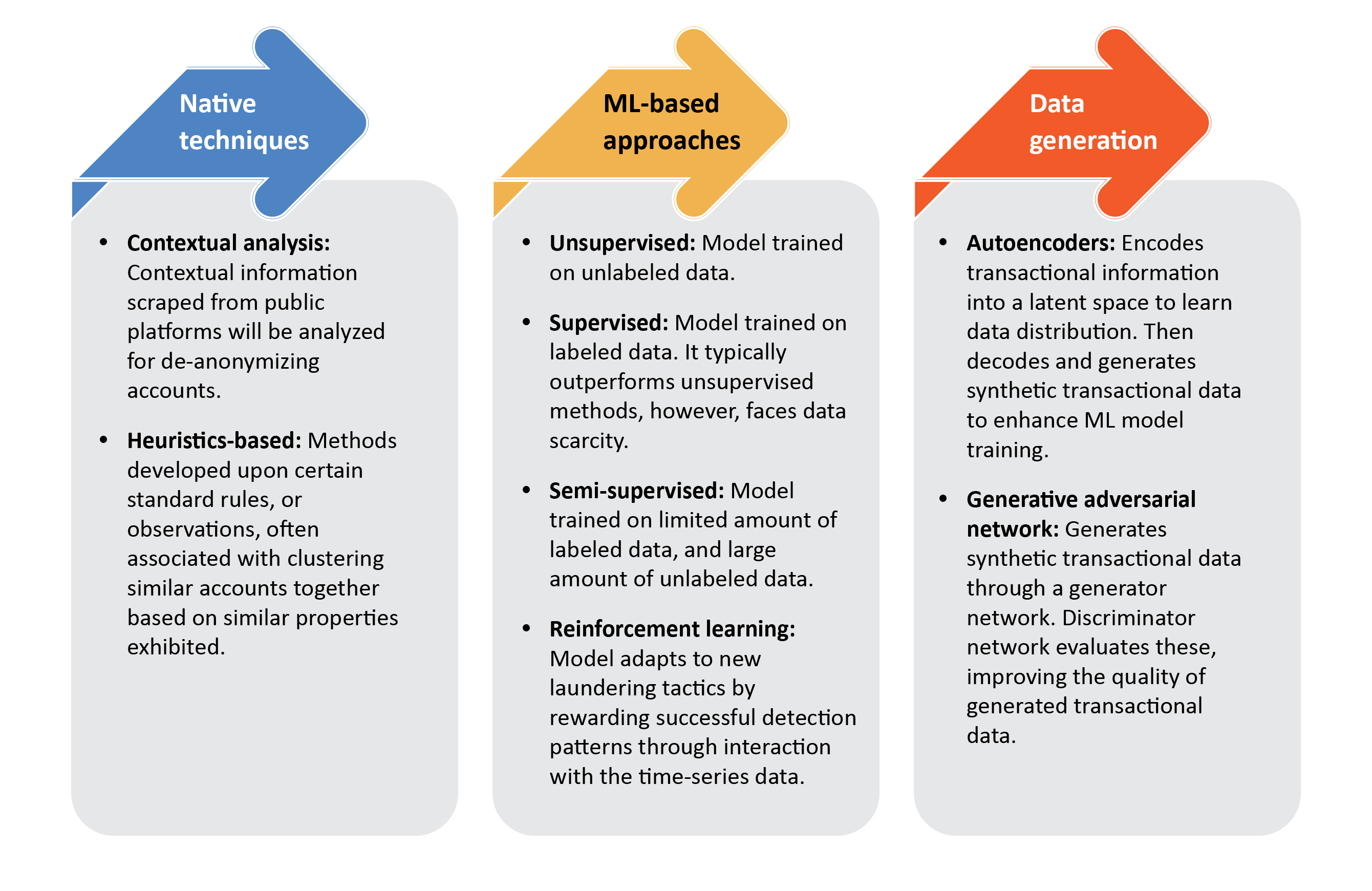 Detection methods to assess financial transactions