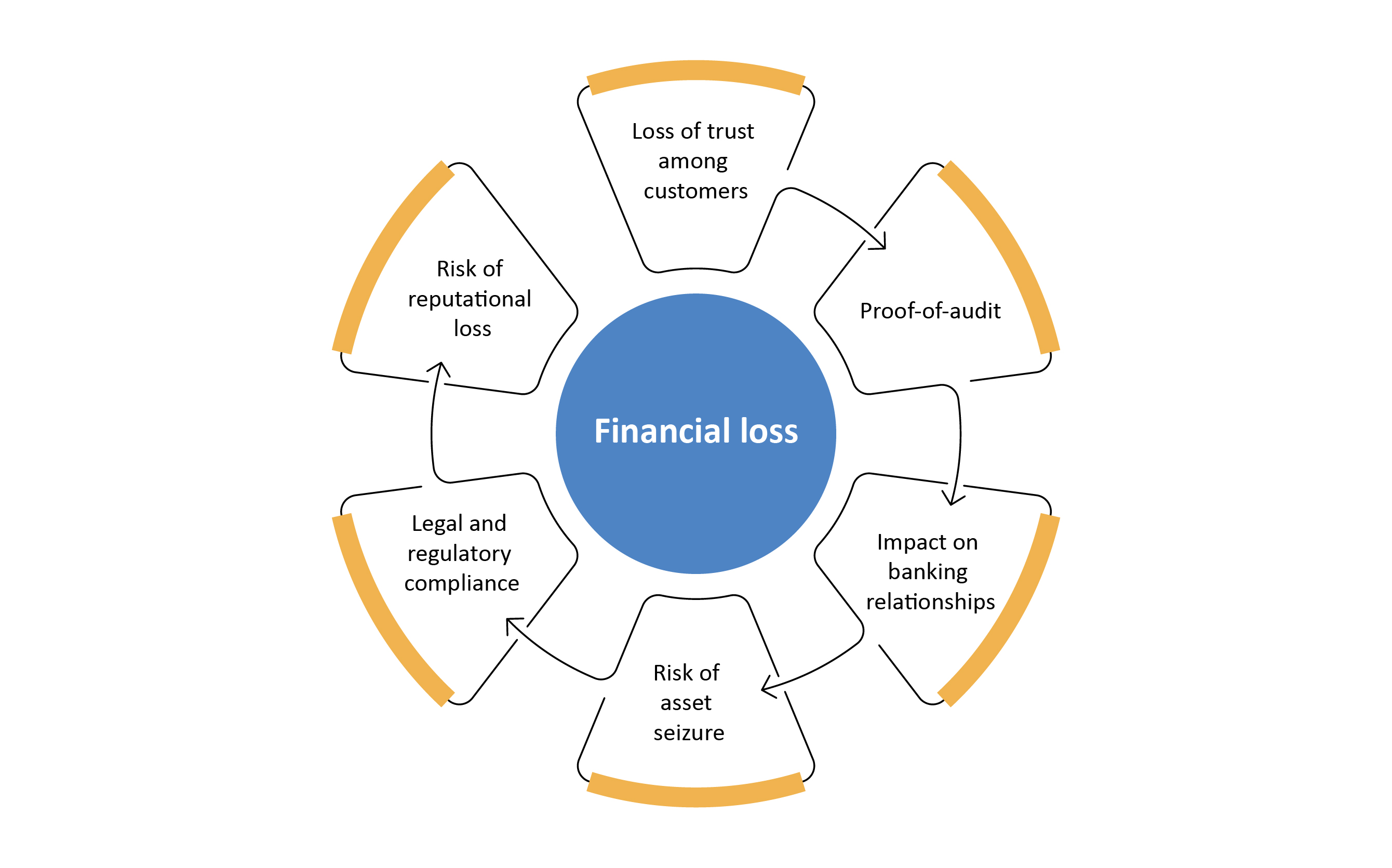 Money laundering risks