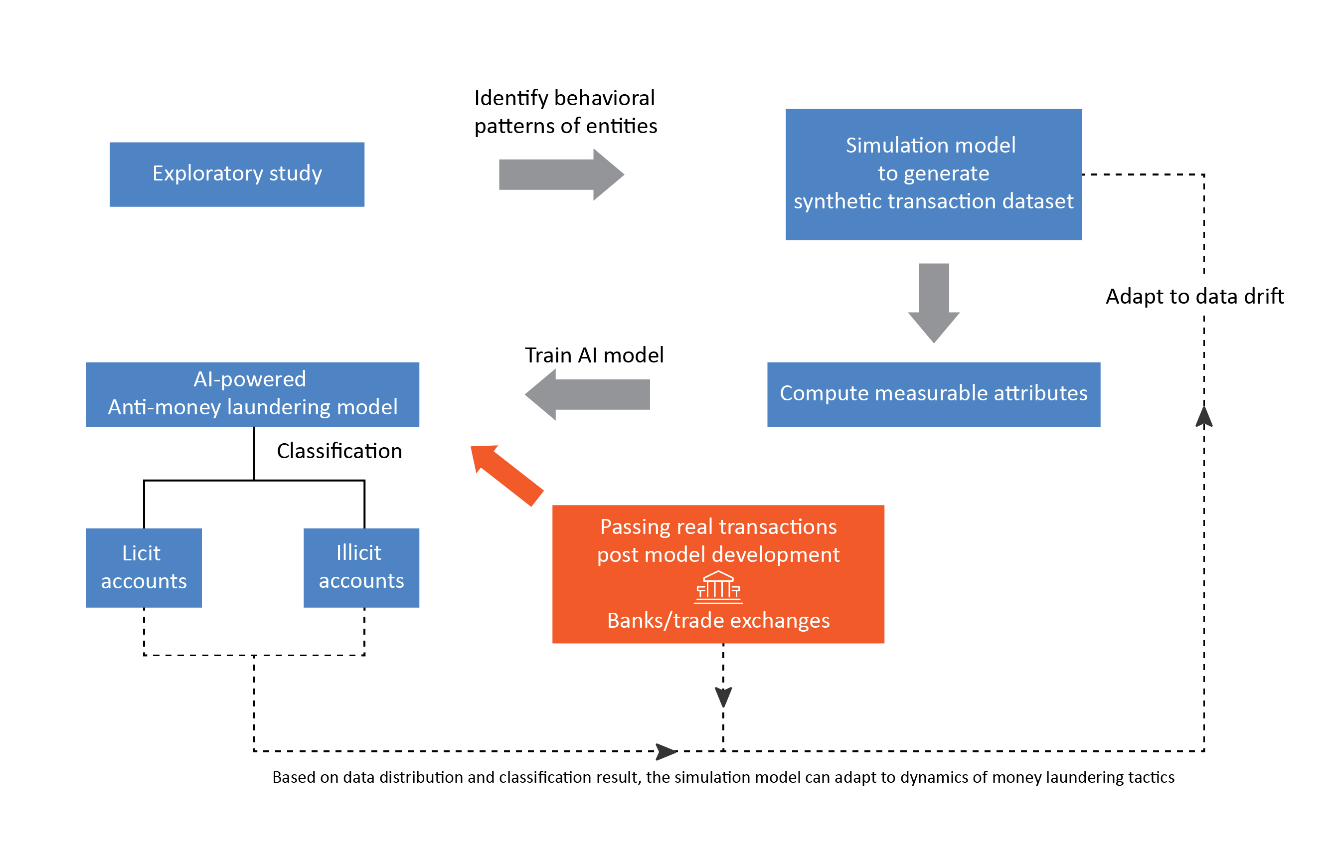 Anti-money laundering detection mechanism