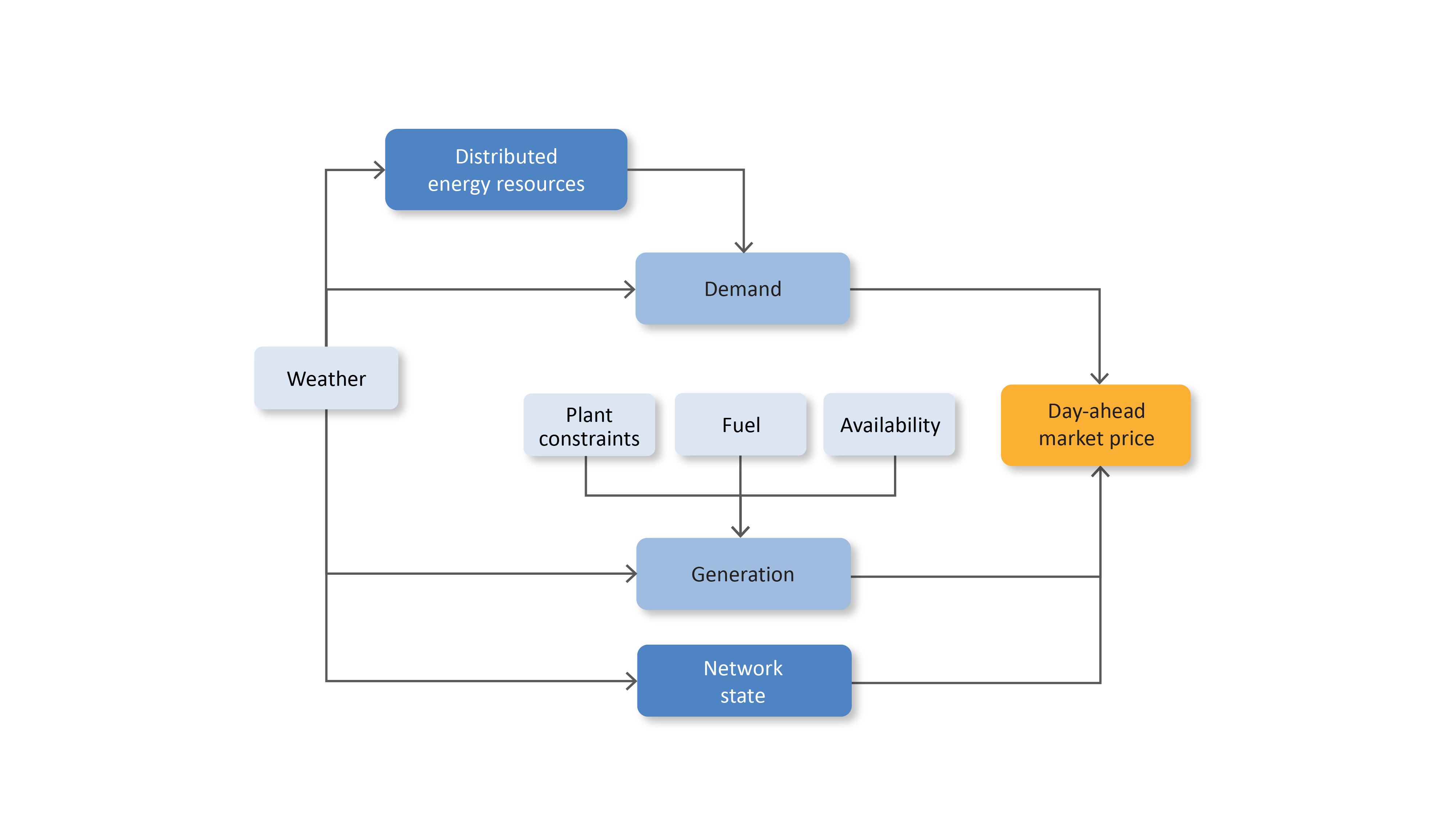 Factors that drive price in a “day-ahead” (or a day in advance) electricity market digitally simulated  