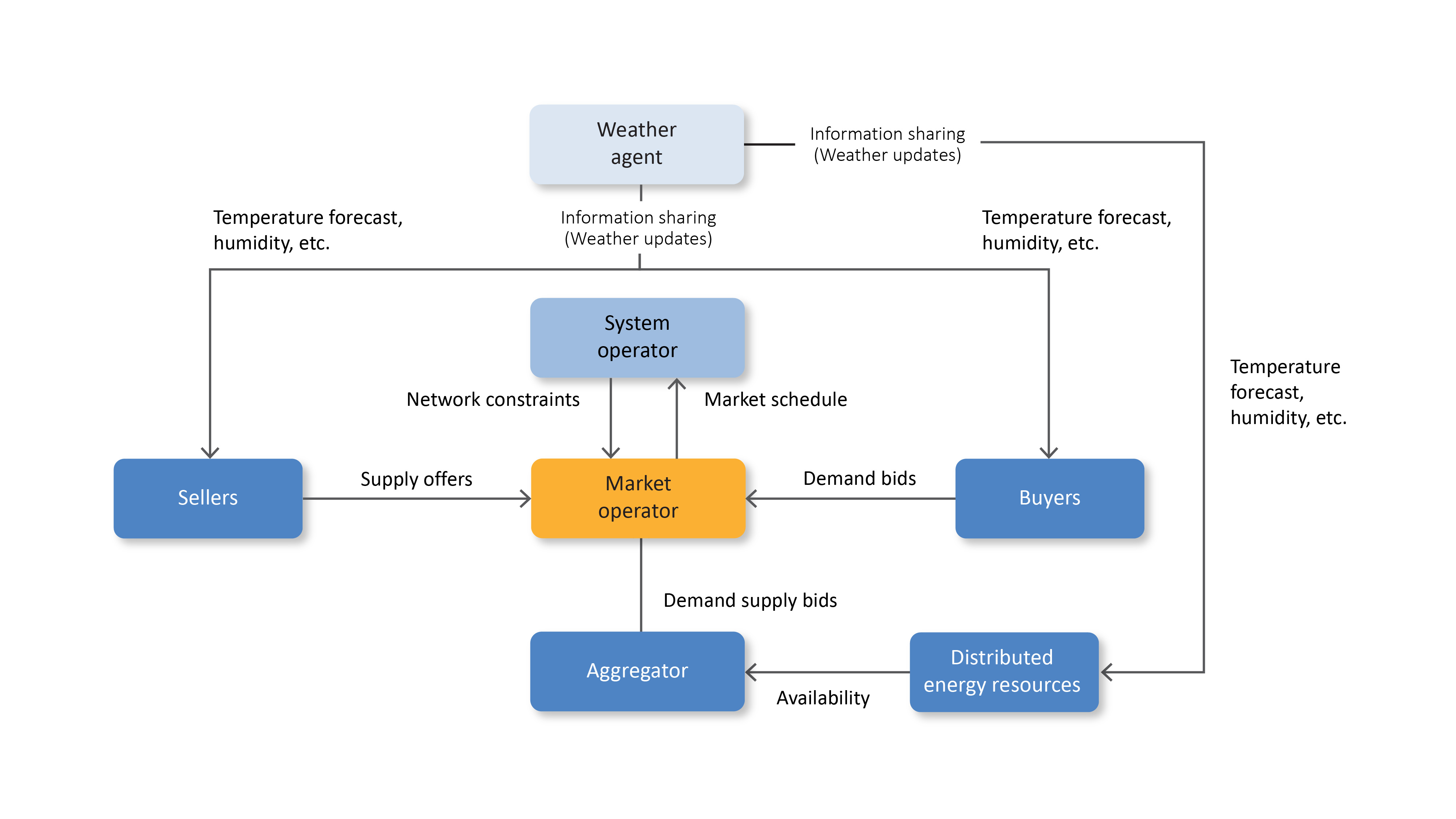 Ecosystem modeling in an electricity market digitally simulated to show a 24-hour-prior scenario