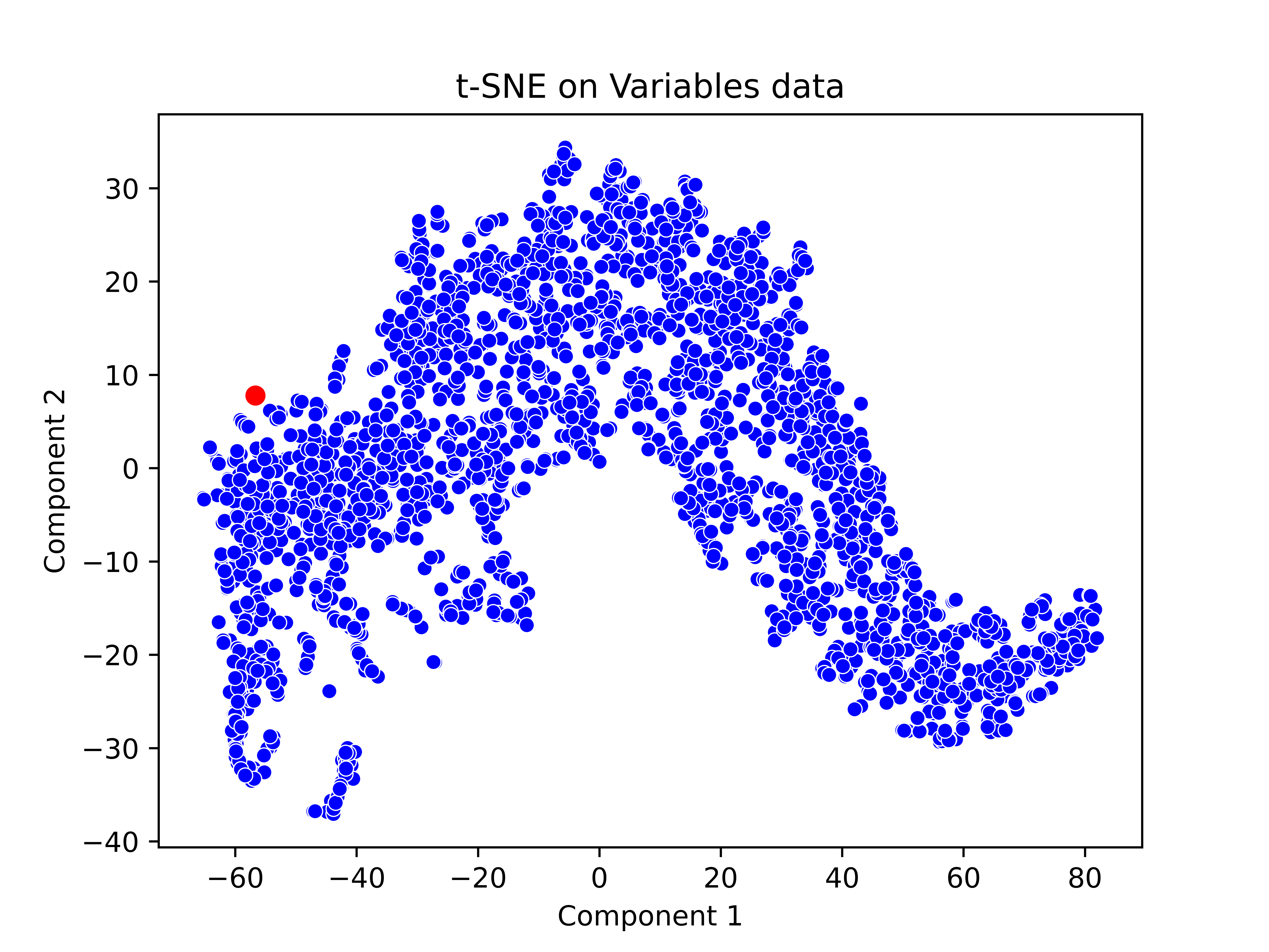  Figure 1. t-SNE visualization of the multi-dimensional dataset