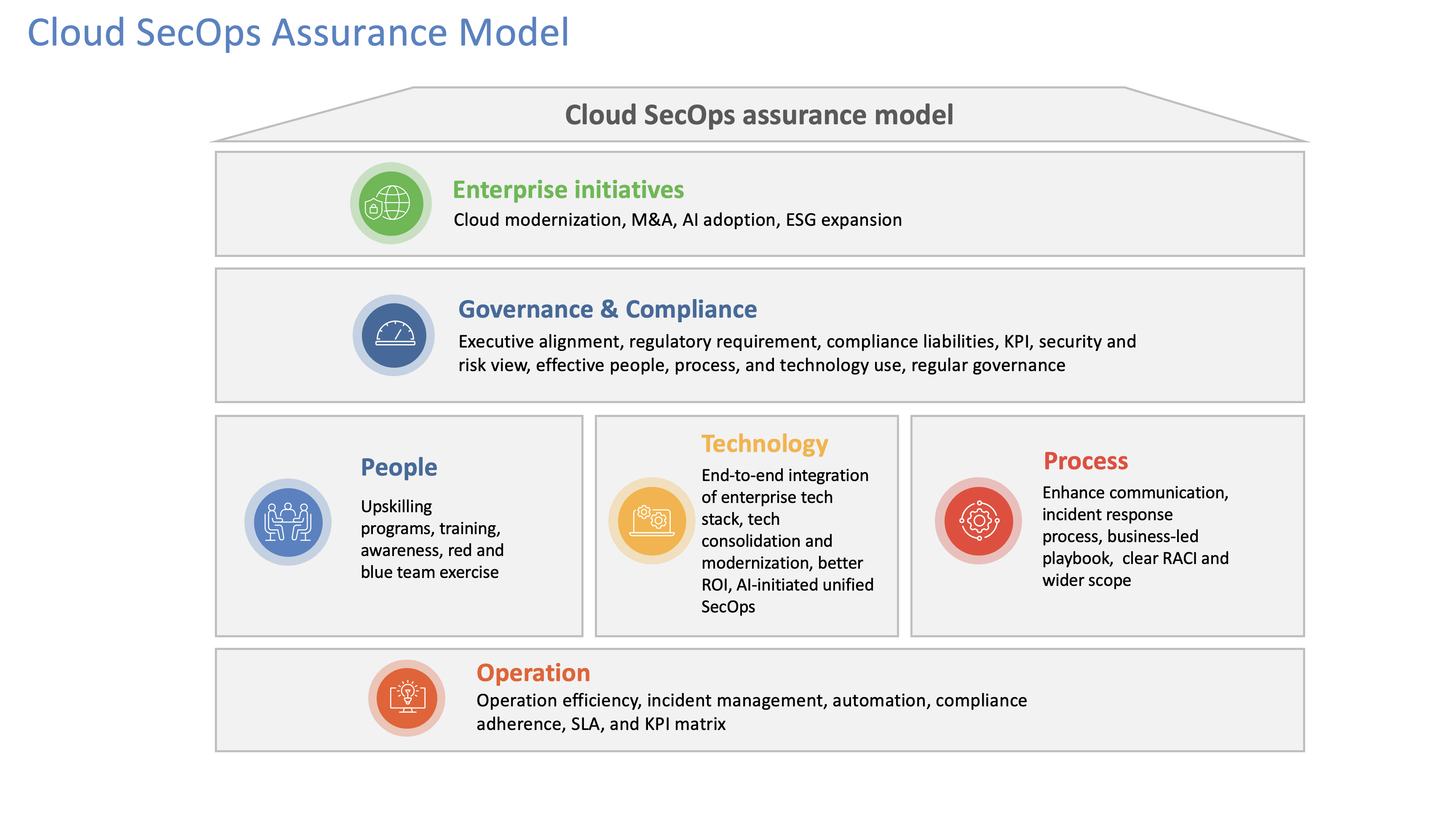 A graphic showing a framework for cloud SecOps to ensure robust cloud security.
