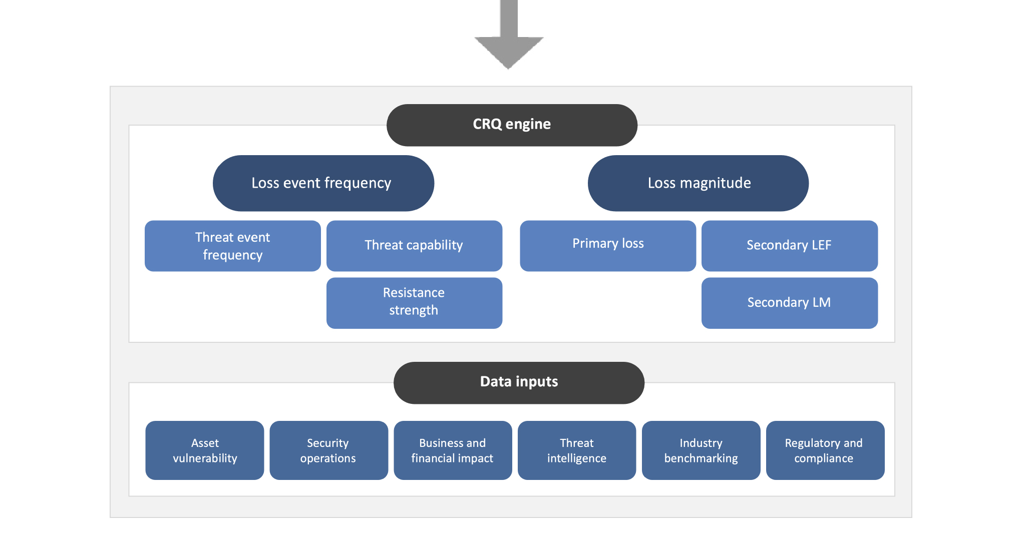 A graphic showing how a CRQ engine works by using risk register and risk scenarios (as shown in Figure 2), illustrating the calculation of loss frequency and magnitude from various data inputs.