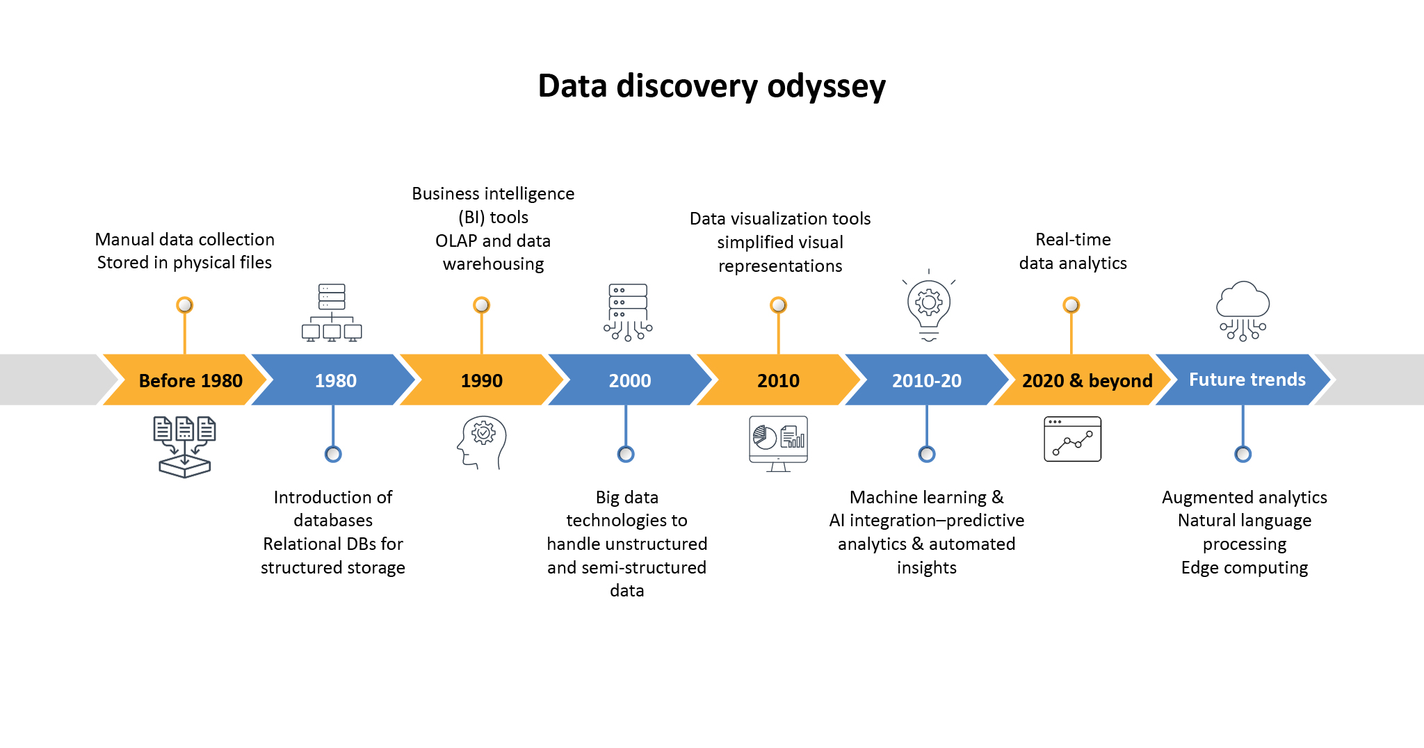 A graphic showing how technological innovations have aided advancements in data discovery. 