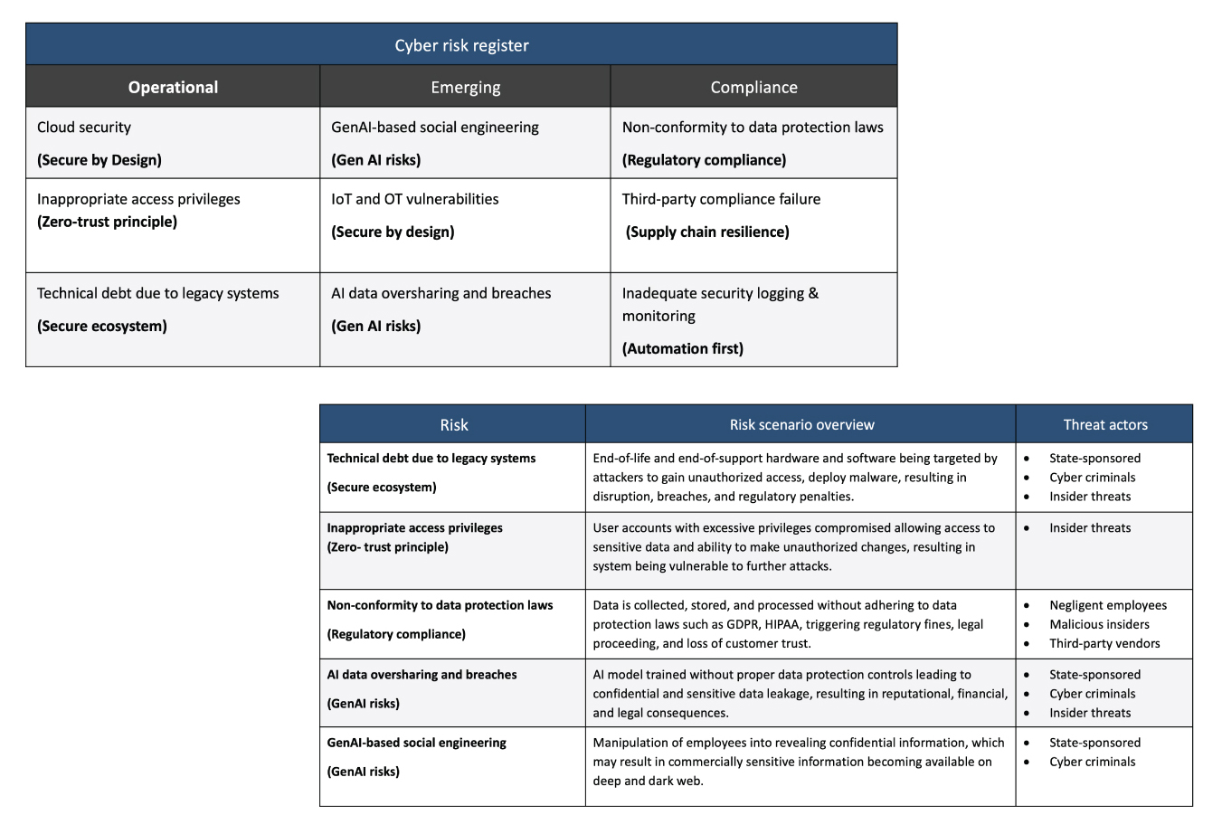 Outlines cyber risks and their details, providing foundational input for the cyber risk quantification engine.