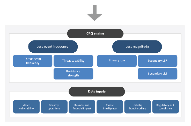A graphic showing how a CRQ engine works by using risk register and risk scenarios (as shown in Figure 2), illustrating the calculation of loss frequency and magnitude from various data inputs.