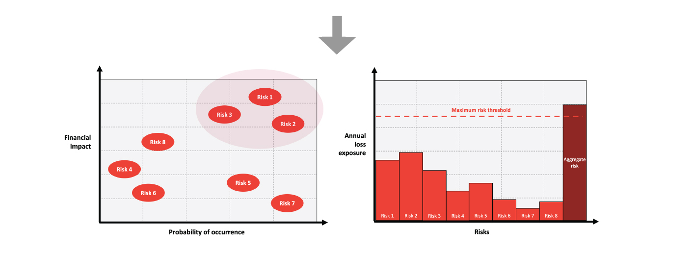 This presents CRQ engine outputs, flowing from Figure 3, via a risk matrix and annual loss exposure chart, highlighting individual and aggregate risks.