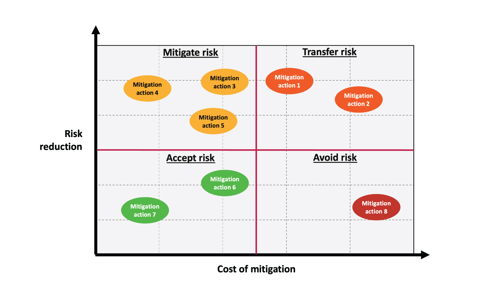 A graphic showing how cost of mitigation and the magnitude of possible risk reduction can be combined to help decision-making.