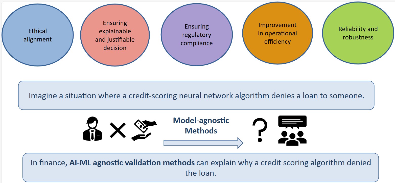 An illustration showing how model agnostic validation explains credit scoring decisions while supporting ethics, compliance, efficiency, and robustness.