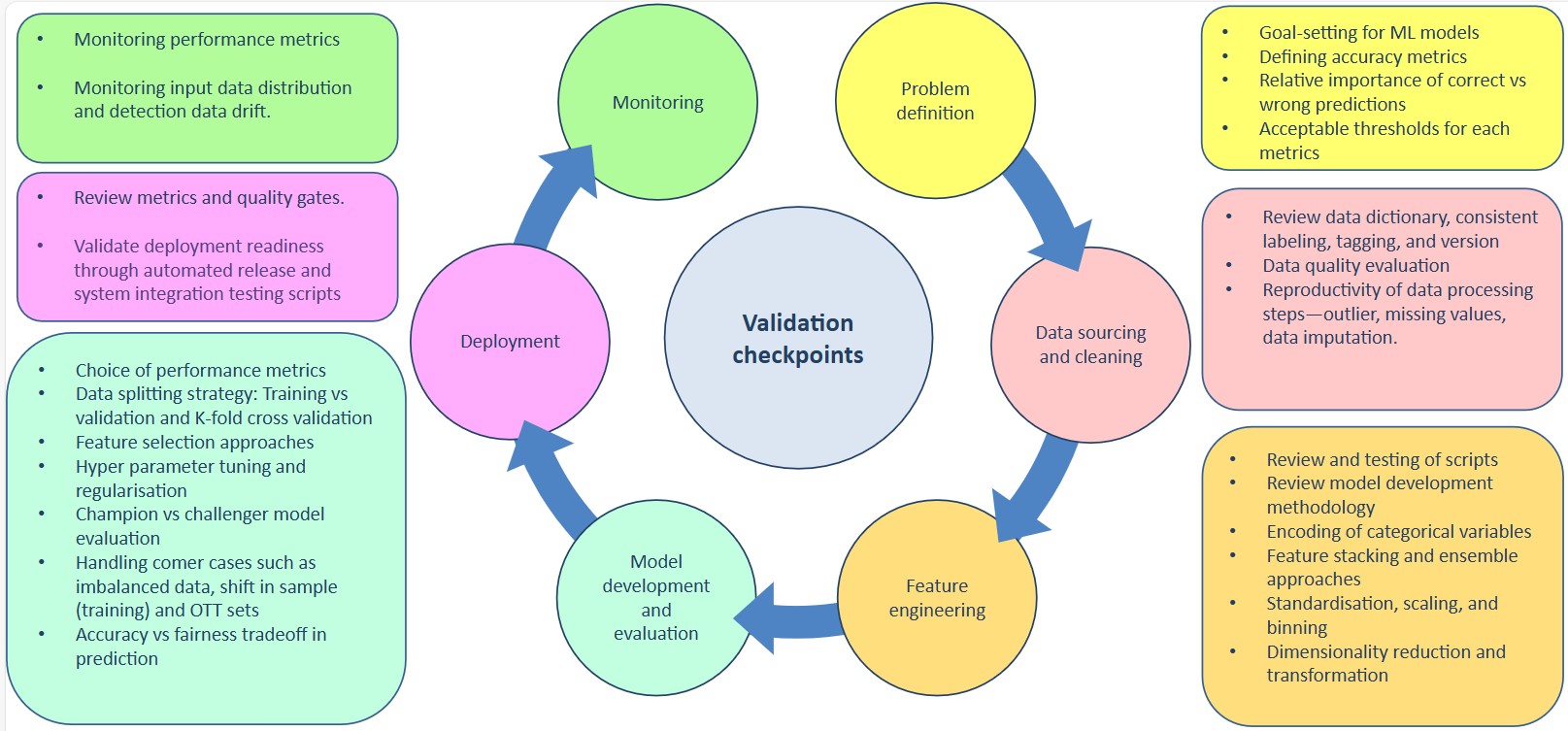 A diagram showing artificial intelligence and machine learning model validation checkpoints across problem definition, data, development, deployment, and monitoring.