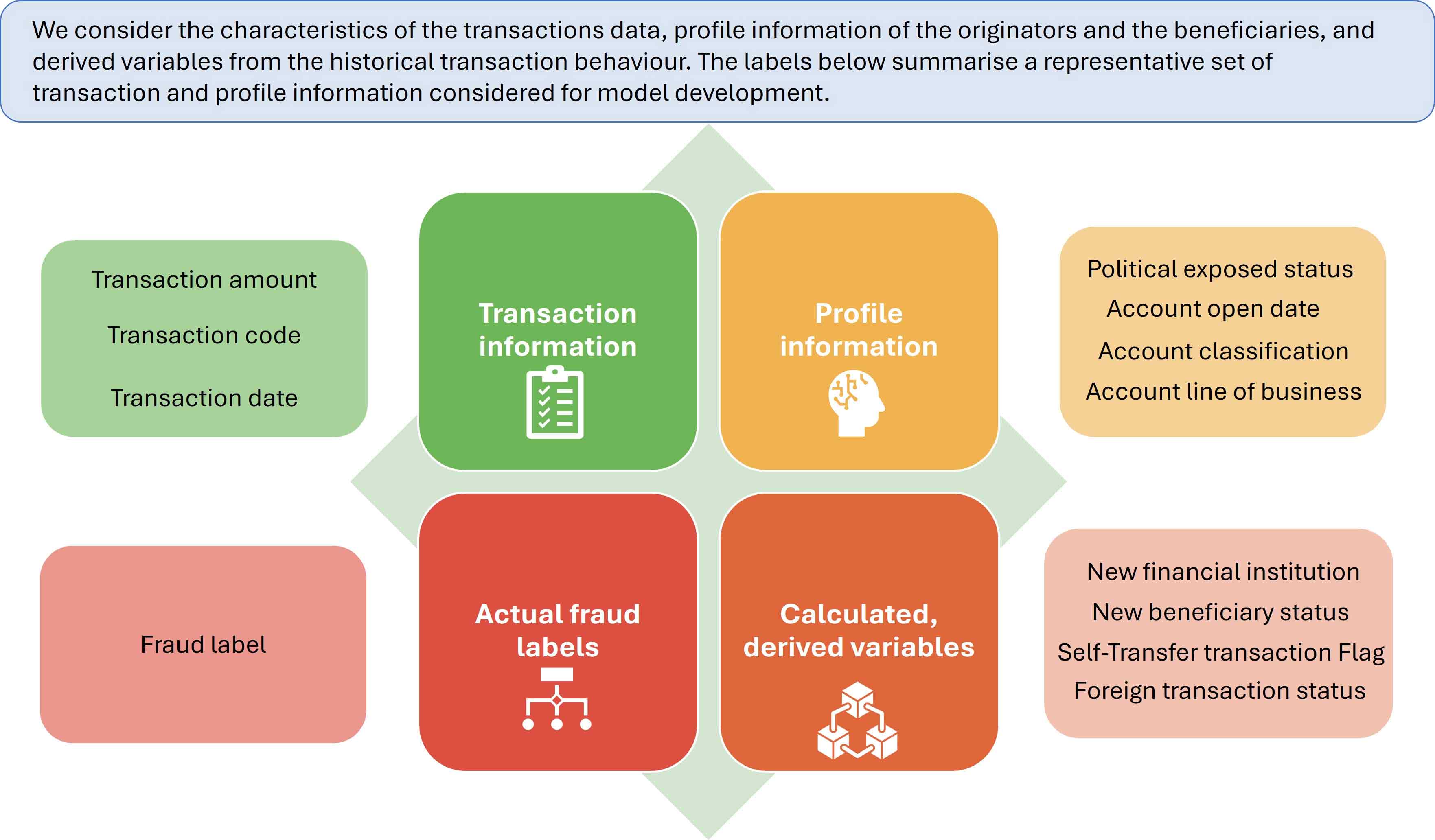 A diagram showing transaction information, profile data, fraud labels, and derived variables required to develop a fraud-detection model.