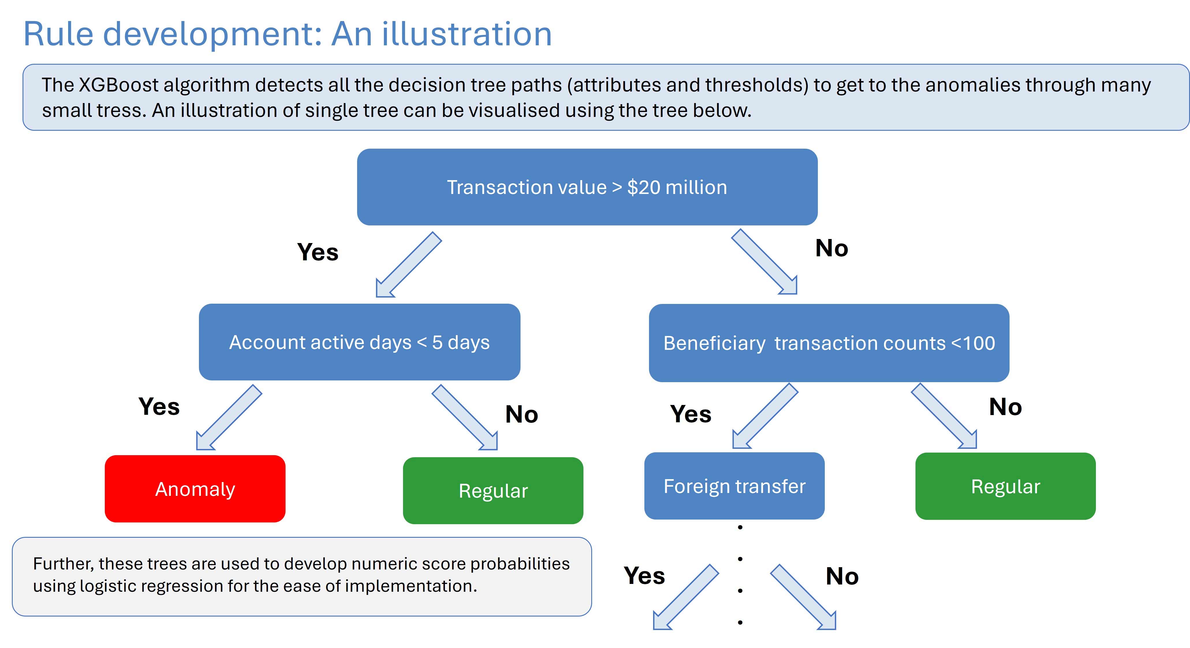 A graphic on a decision tree showing conditions on transaction value, account activity, and beneficiary counts to classify transactions as ‘anomaly’ or ‘regular’.