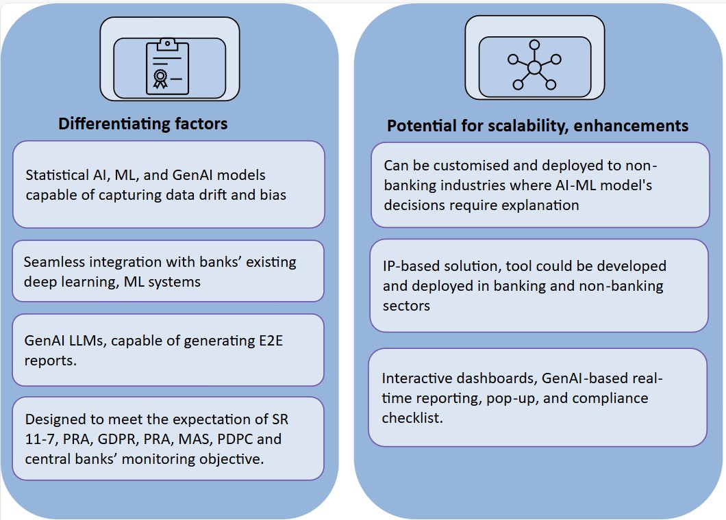 A diagram showing the key differentiators, scalability potential, and return on investment of an AI-ML-agnostic validation framework.