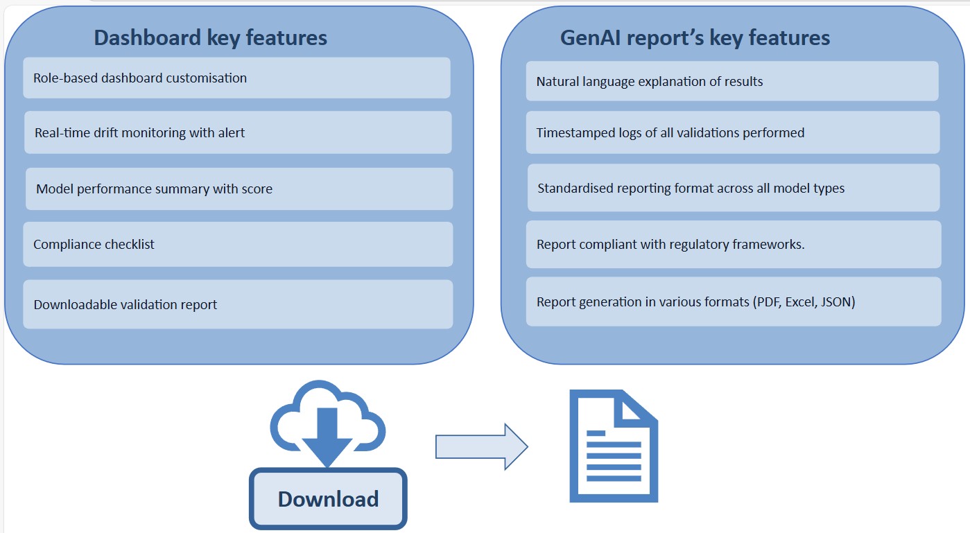 A diagram showing dashboard and generative AI report features enabling compliant, downloadable model validation reporting.
