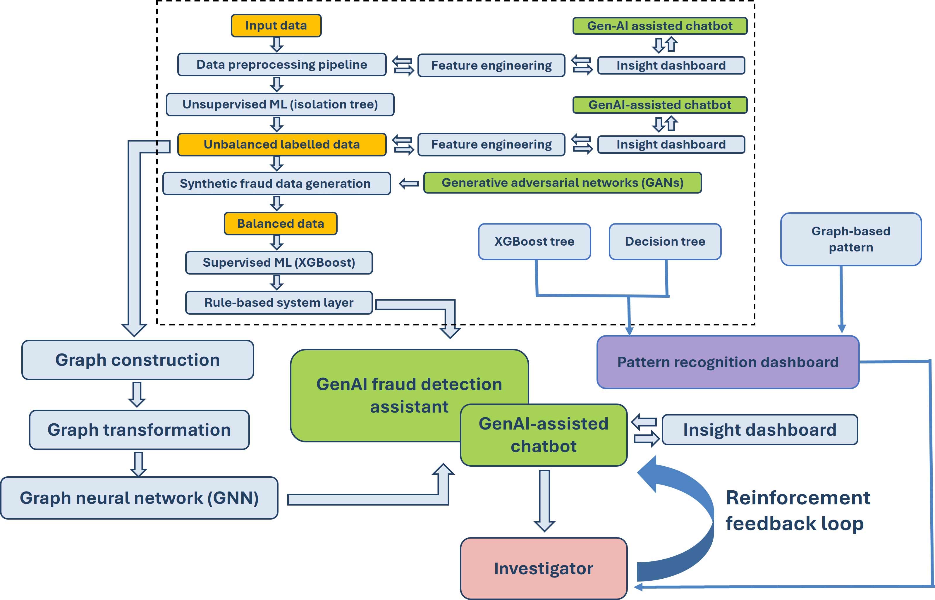 A diagram showing the graph neural network (GNN) fraud detection pipeline with data preprocessing, ML models, synthetic data, graph construction, and GenAI investigator tools.
