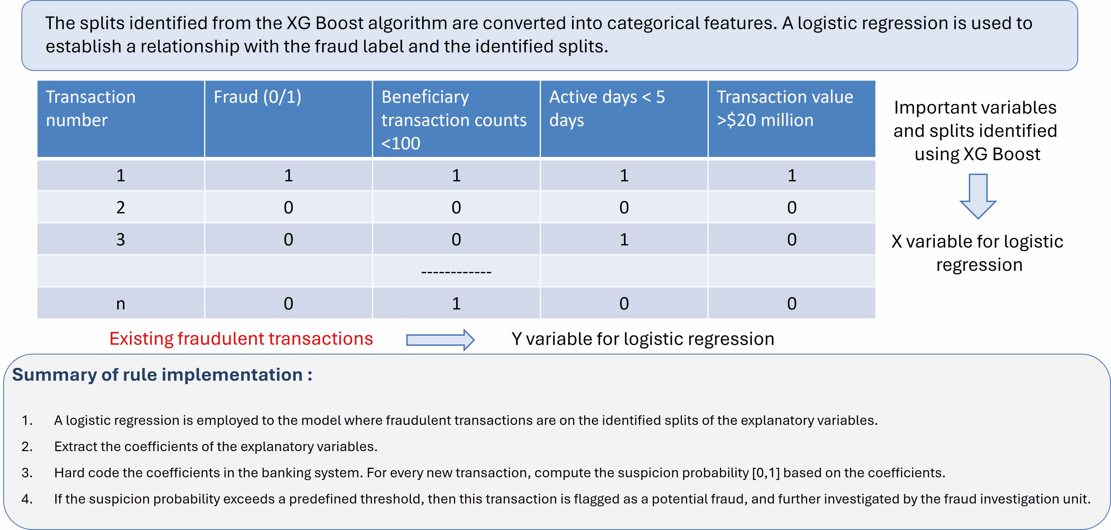 A table showing transaction variables, fraud labels, and XGBoost‑identified splits used for logistic regression rule implementation for fraud detection.