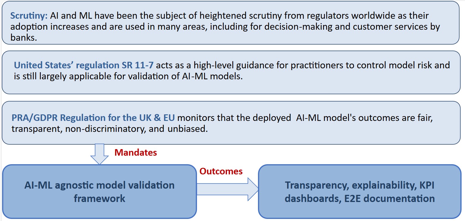 A diagram shows how regulatory scrutiny is driving the need for an artificial intelligence and machine learning-agnostic model validation framework and its transparency outcomes.