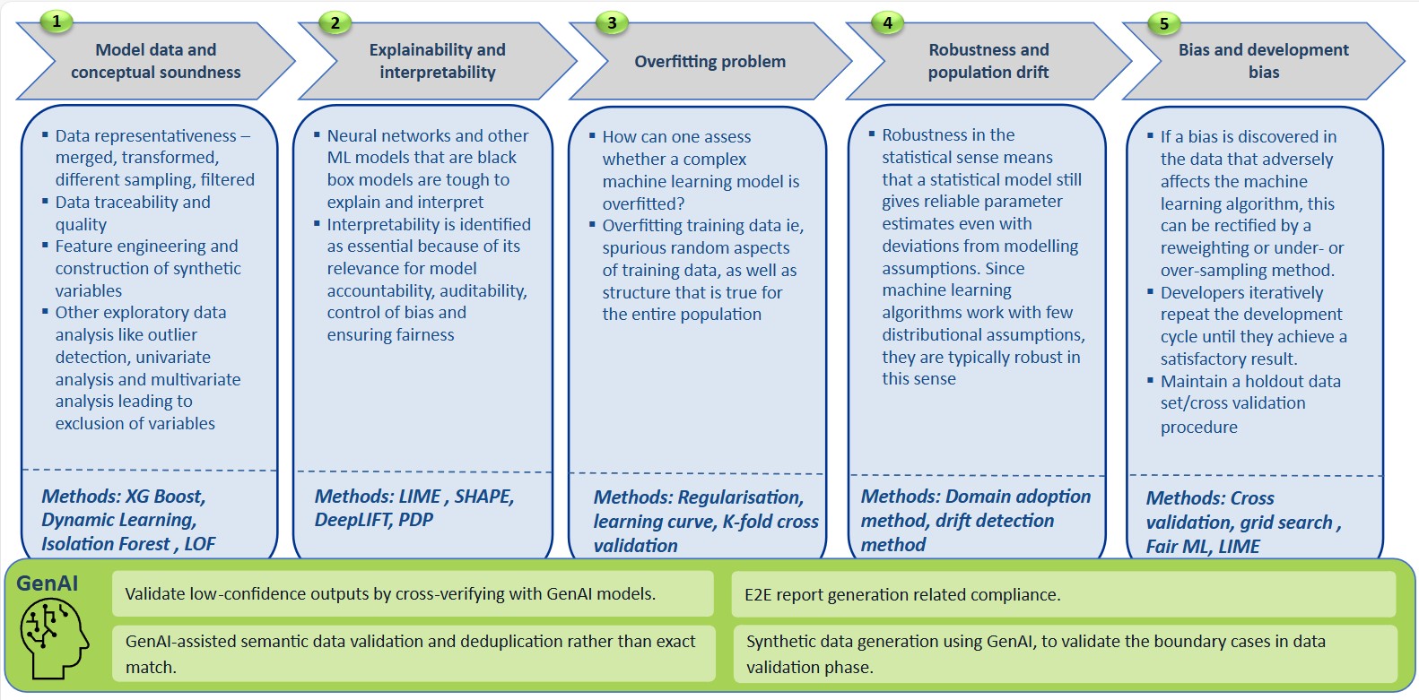 A diagram outlining a five step artificial intelligence- and machine learning-agnostic model validation framework with explainability, robustness, bias, and drift checks.