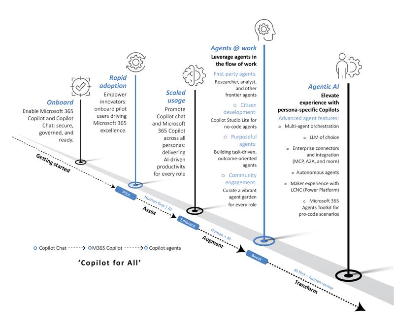 A graphic showing how organisations at various stages in rolling out M365 Copilot make its adoption smooth. 