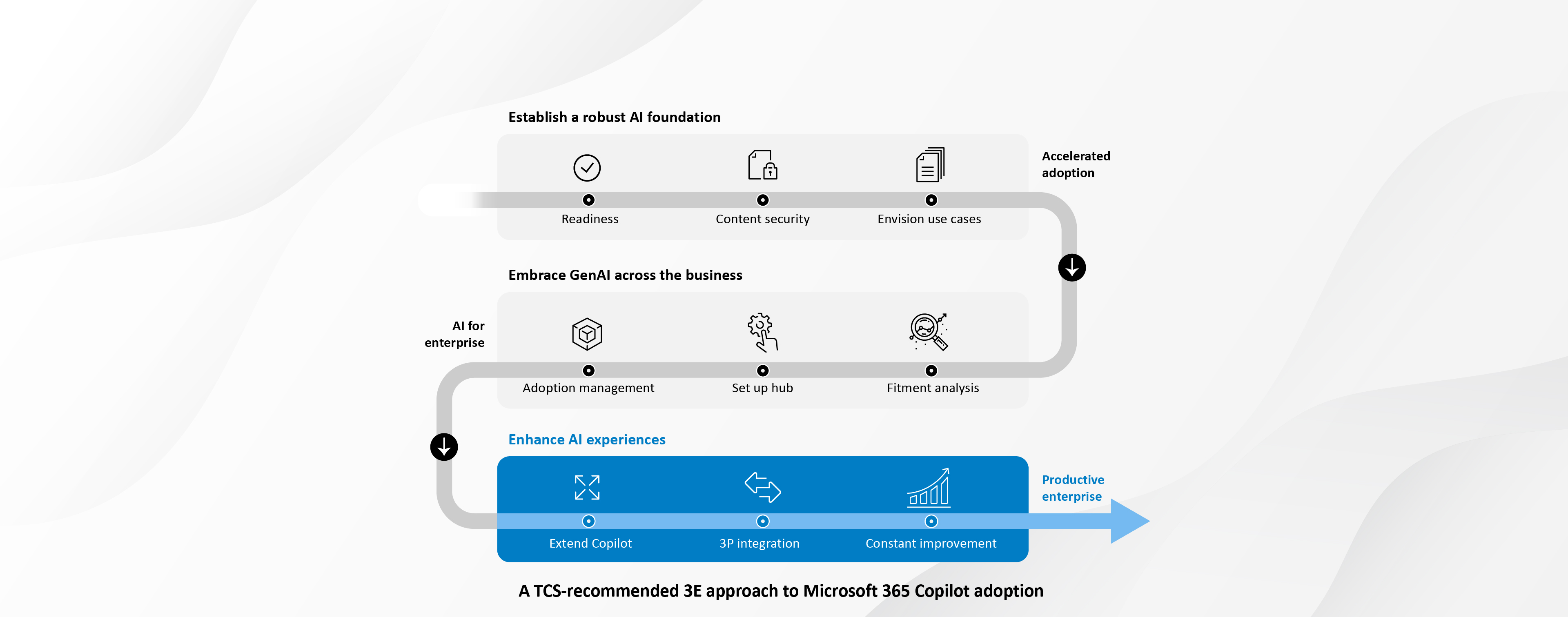 Three Es to adopting Microsoft 365 Copilot