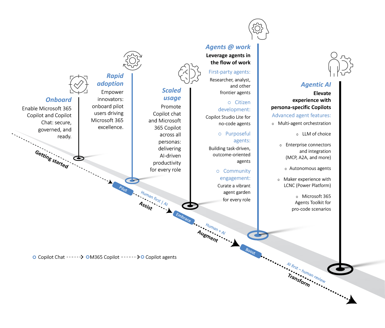 A graphic showing how organisations at various stages in rolling out M365 Copilot make its adoption smooth. 