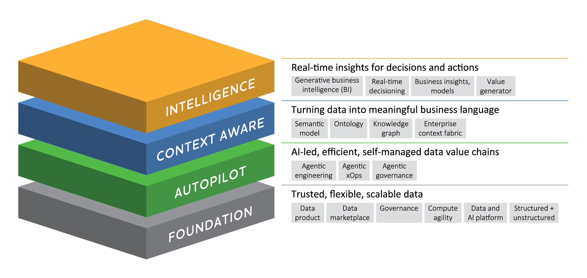 Smart Data helps enterprises unlock trusted, contextual intelligence at scale and delivers measurable business value.