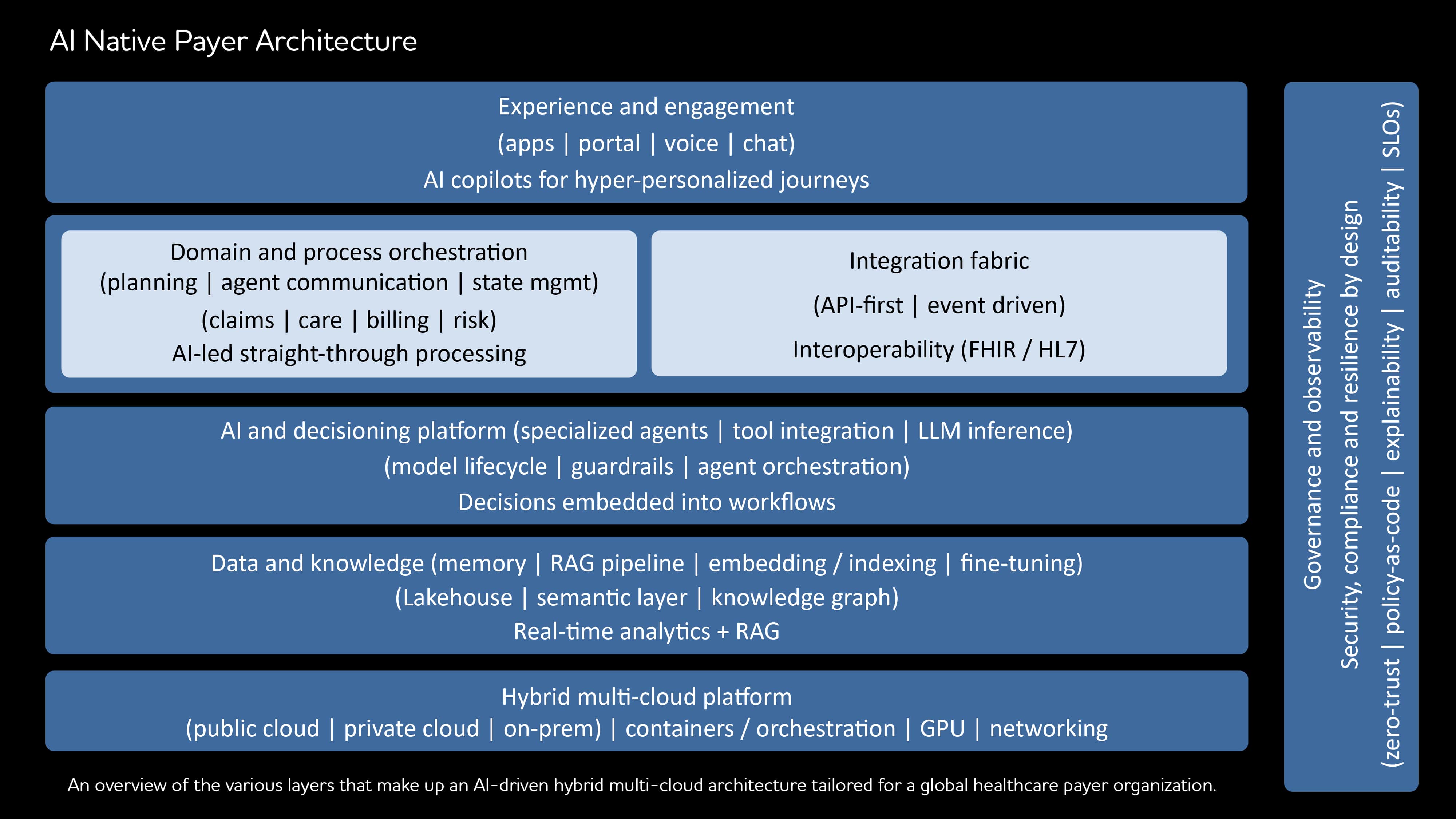 A graphic on an artificial intelligence (AI)-native payer architecture illustrating how hybrid multi-cloud infrastructure, data, AI platforms, decisioning, workflow orchestration, integration, and user experiences work together under governance, security, compliance, and observability.