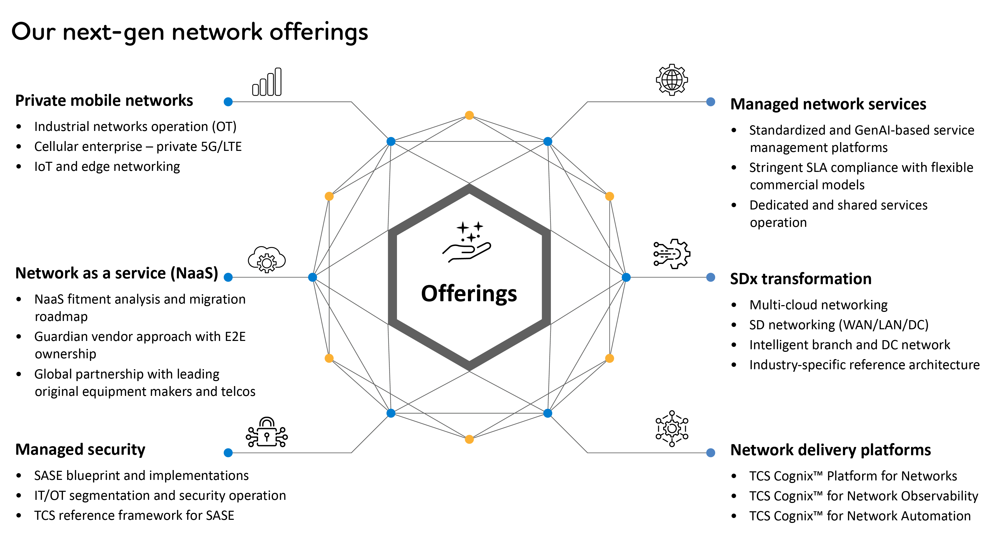 A suite of offerings powered by AI and TCS’ pre-built solutions