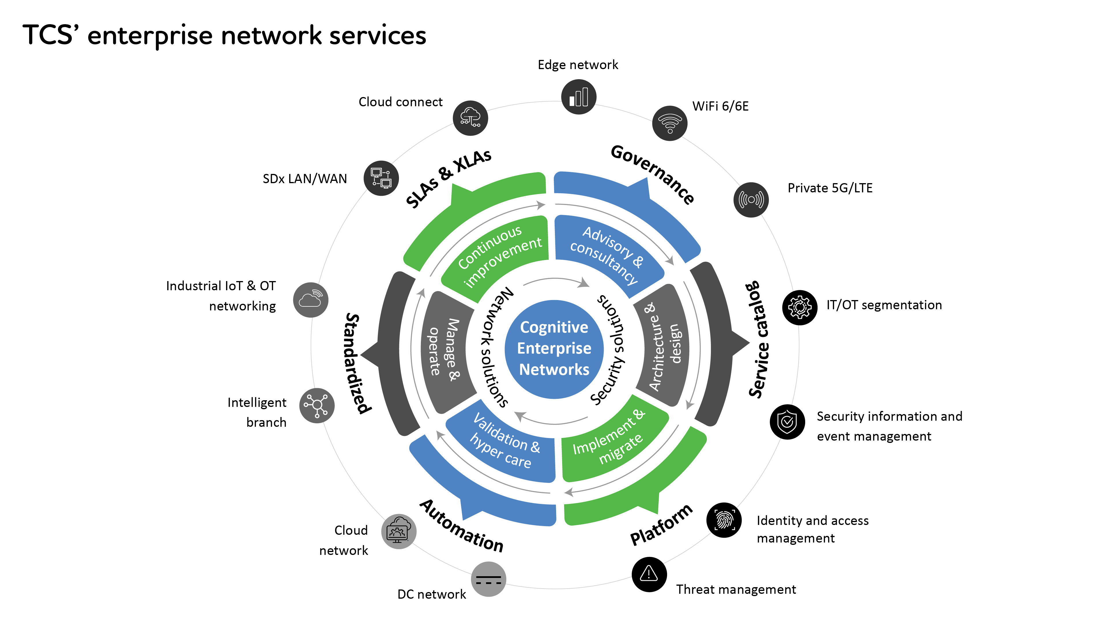 A fusion of cognitive enterprise network and security solutions and services