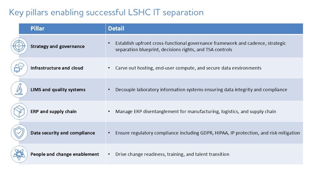 A graphic showing the key pillars for success in IT separation in a divestiture.