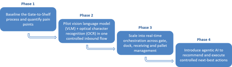 A graphic showing the four phases  that provide a path from baseline understanding to intelligent, semi-autonomous inbound operations.