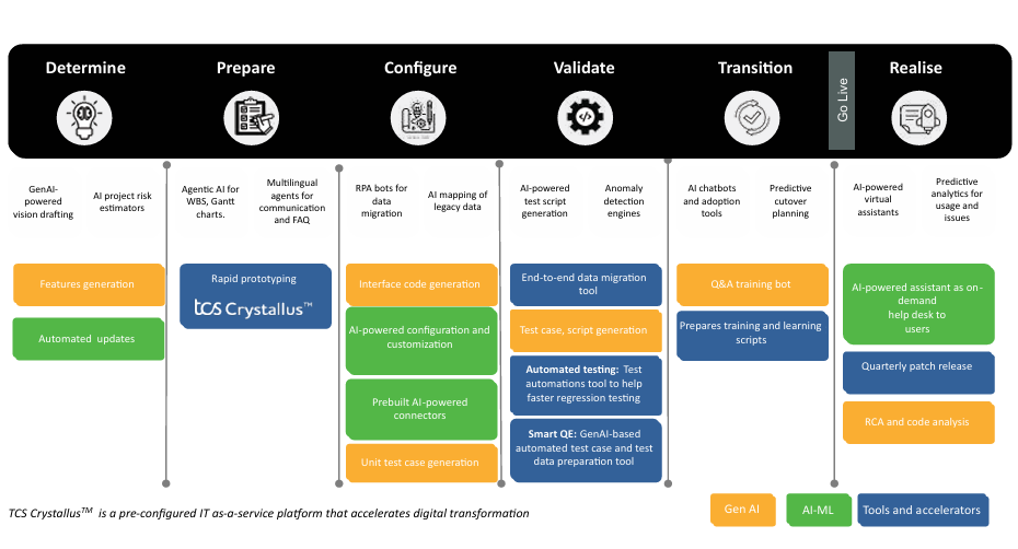 Figure 1: AI-accelerated HCM deployment 