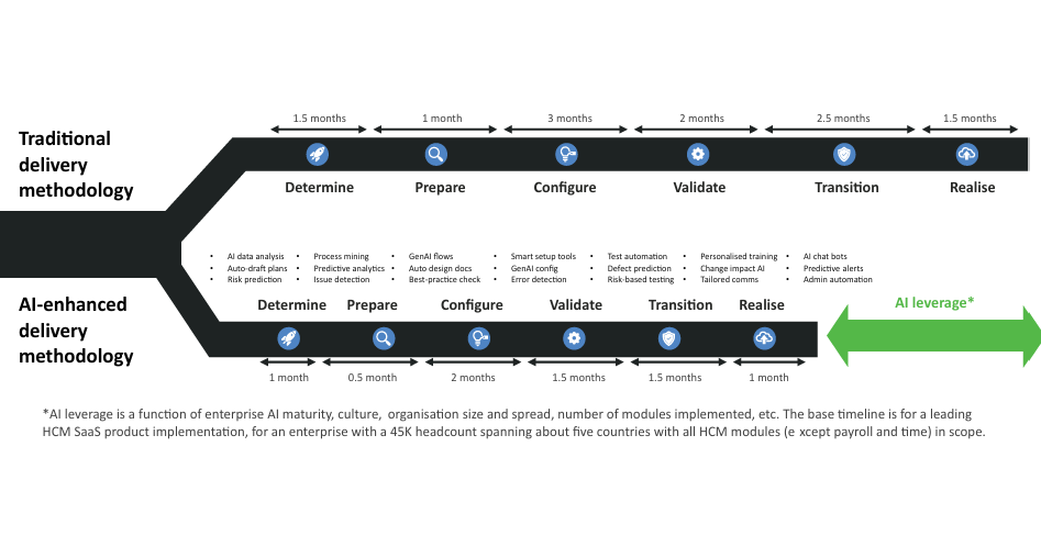 Figure 2: AI improves HCM lifecycle duration