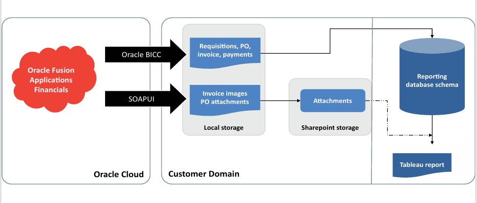 The diagram depicts our recommended solution which involves extracting structured data related to active purchase orders, invoices, and payments from Oracle Fusion. 