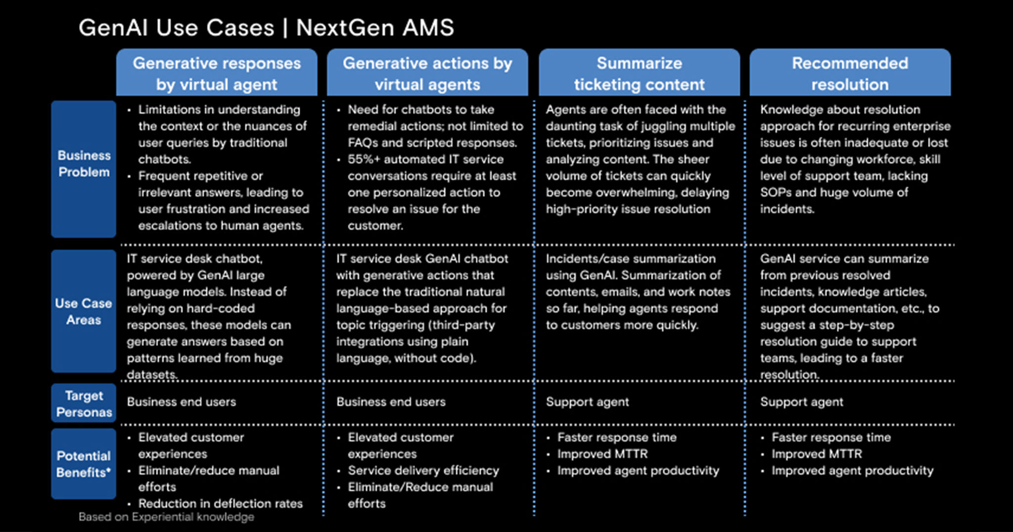 Figure 1: GenAI use cases for next-gen AMS 