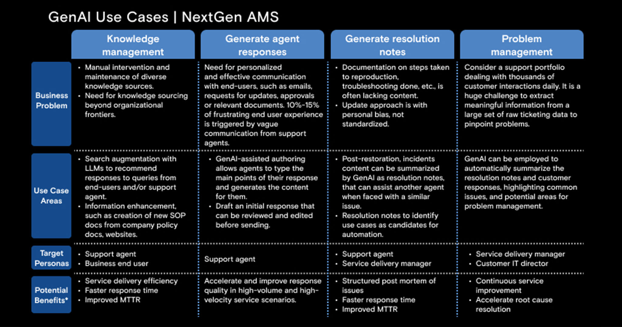 Figure 1: GenAI use cases for next-gen AMS 