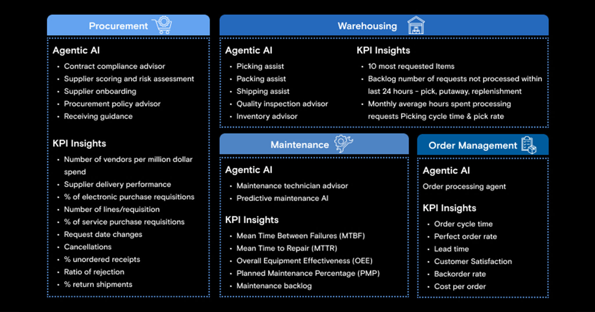 Figure 2: Using agentic AI in supply chain management