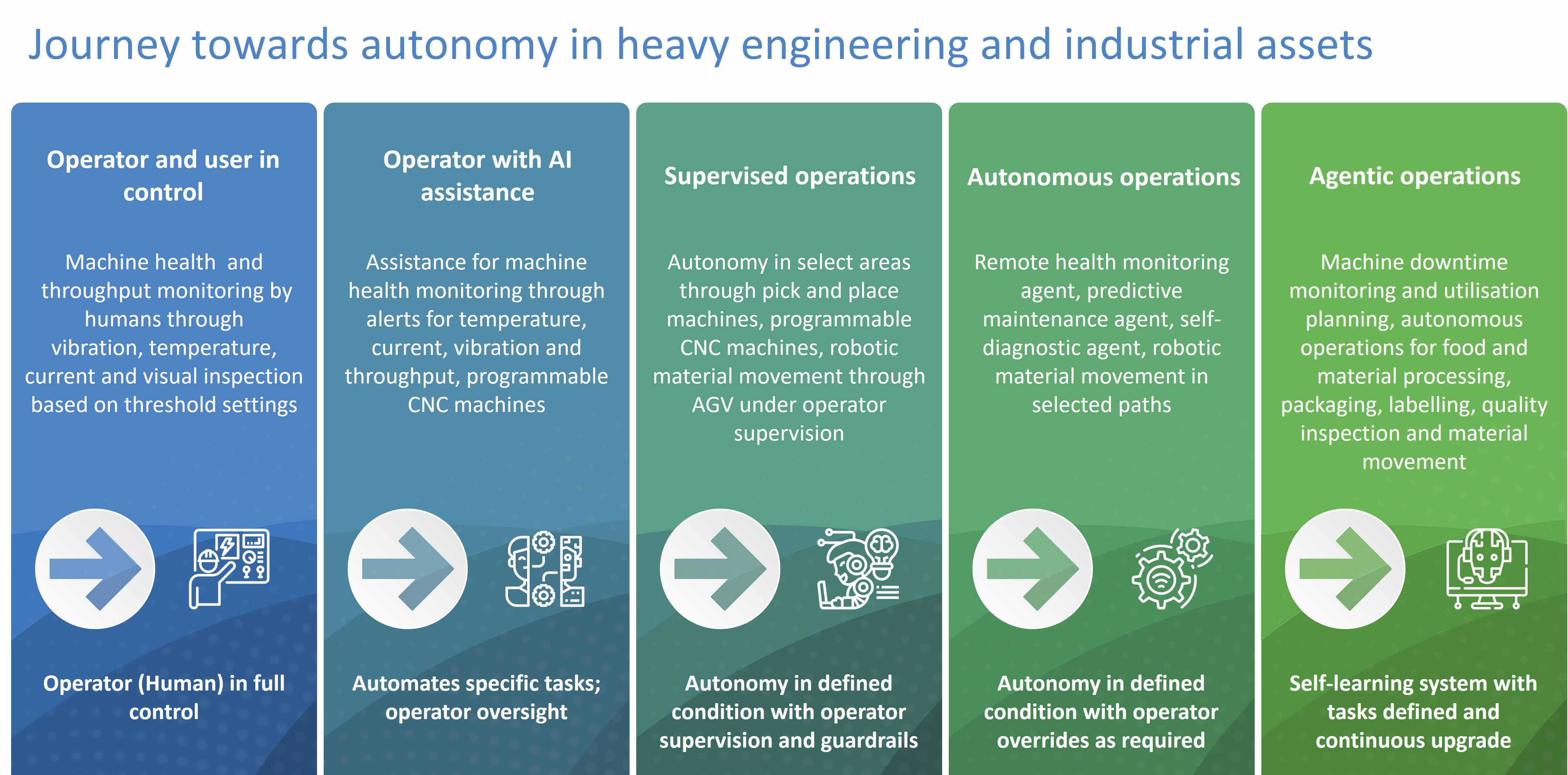 The diagram depicts the art of possible for heavy engineering & industrial assets and how leveraging SDx along with human + AI autonomy can transform the product lifecycle.