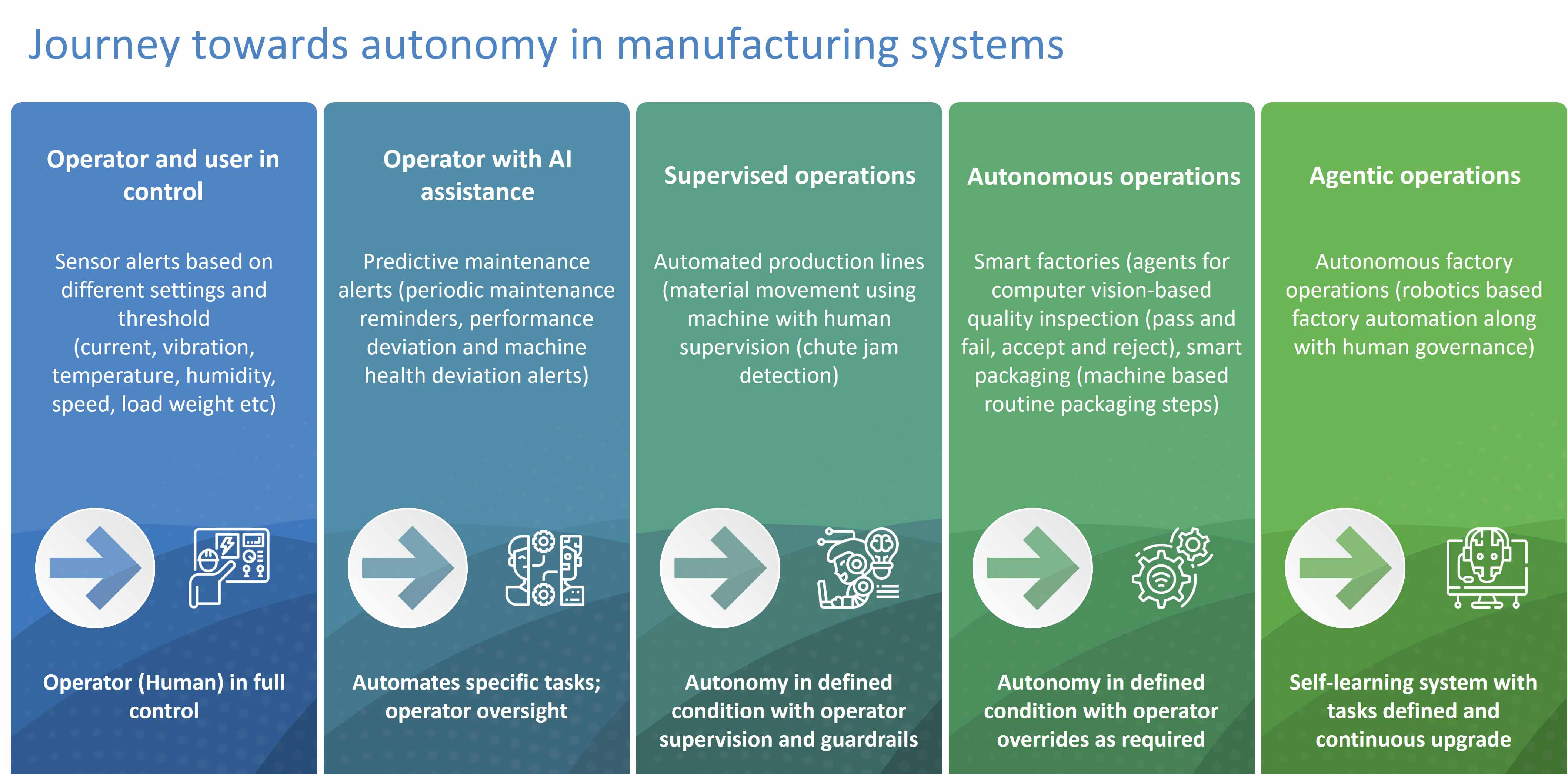 The picture explains the art of possible manufacturing systems and how leveraging SDx along with human + AI autonomy in achieving neural manufacturing capabilities.