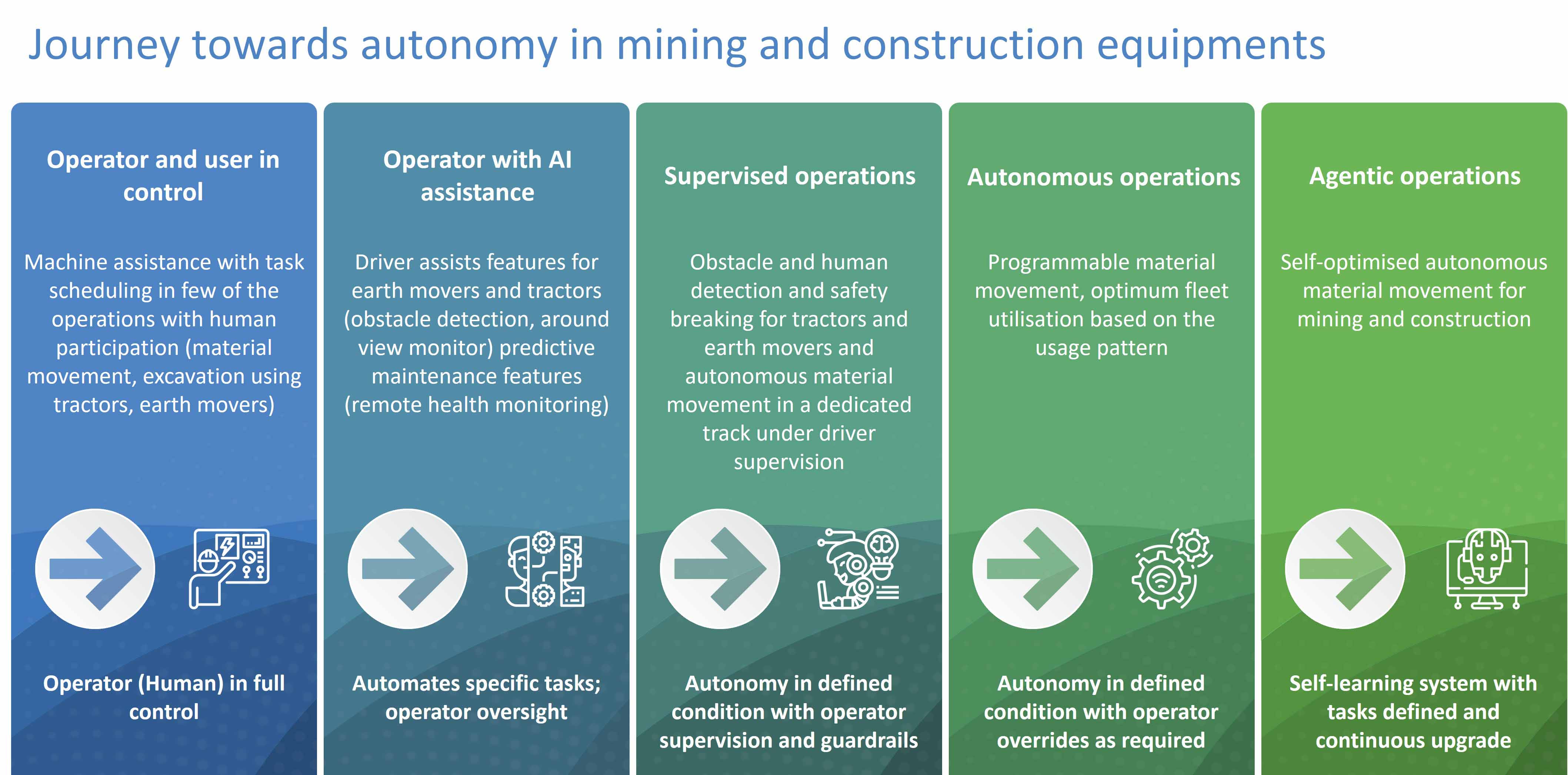 The Infographic explains the mining & construction equipment's and how leveraging SDx along with human + AI autonomy can transform the product lifecycle.