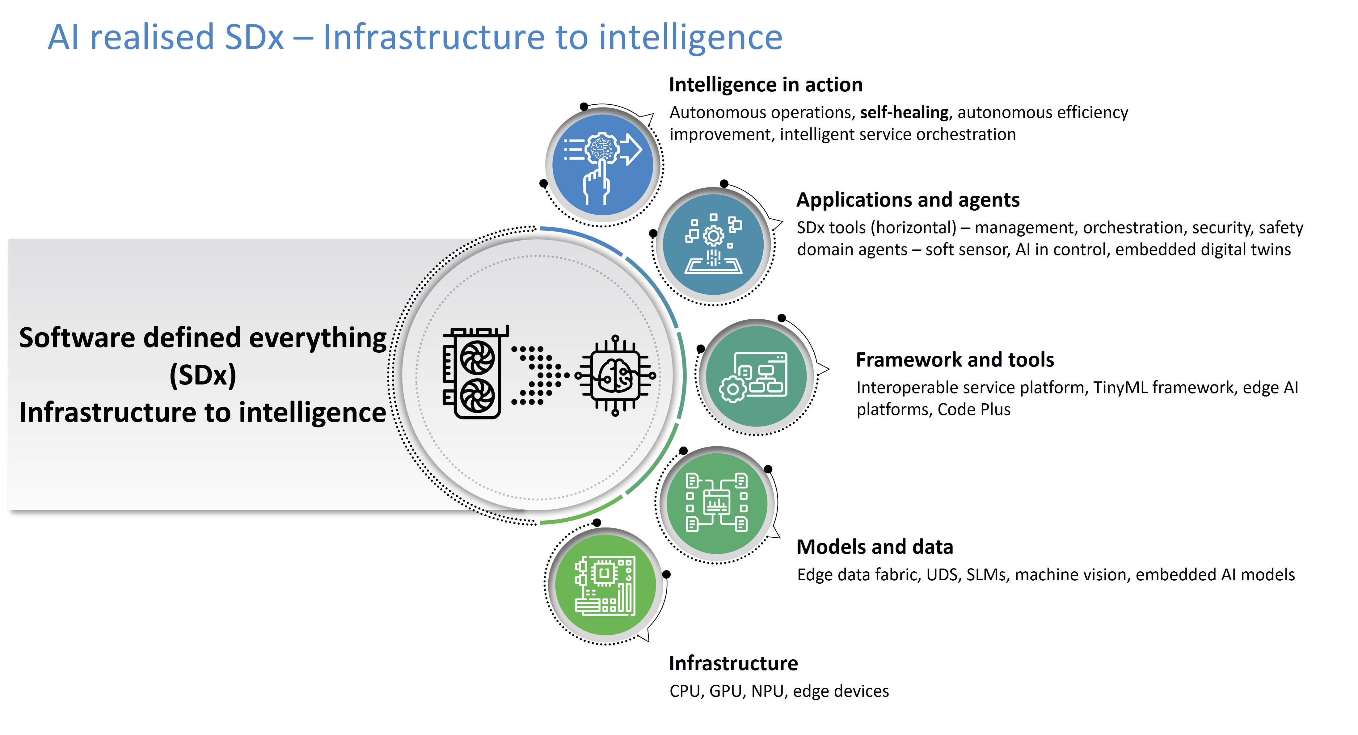 The infographic showcases how AI enabled software-defined everything (SDx) transforms traditional infrastructure into Intelligent adoptive systems