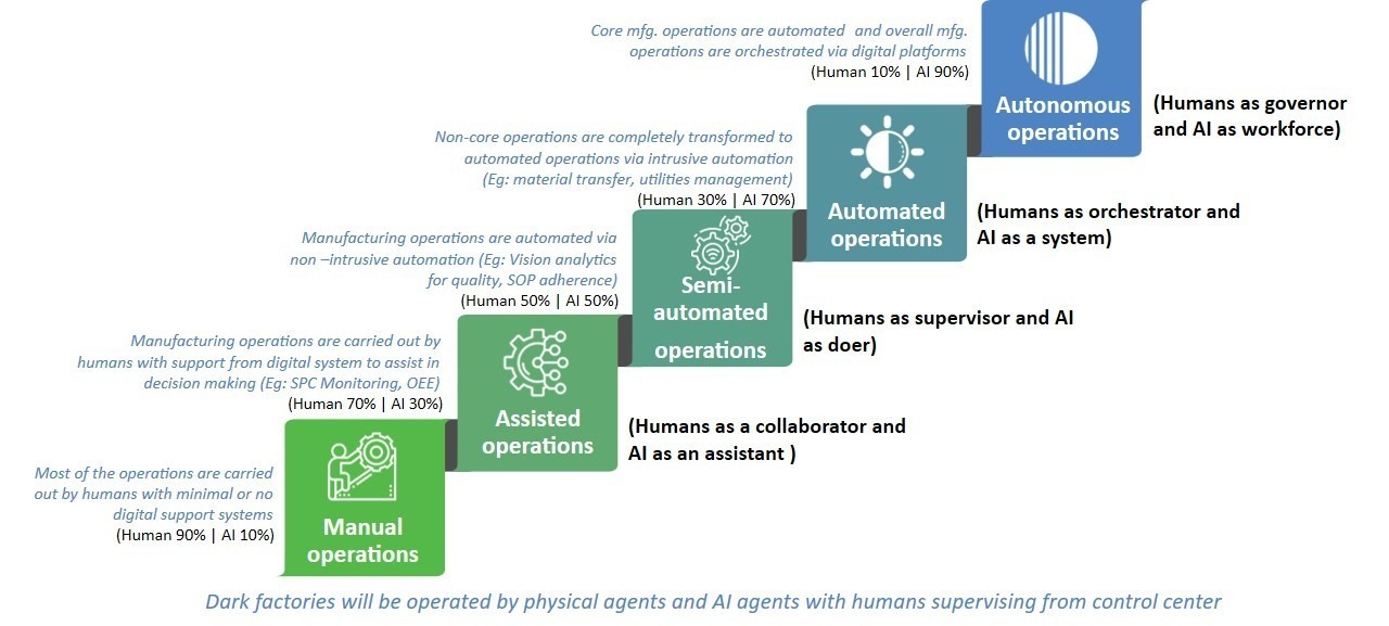 This picture explains the systematic progression toward attaining a dark factory state. It highlights various stages of dark factory maturity, demonstrating how artificial intelligence and automation play a pivotal role in the operation and advancement of dark factories. Embracing these cutting-edge technologies not only optimises efficiency but also positions your facility at the forefront of industrial innovation, driving unparalleled productivity and competitive advantage.